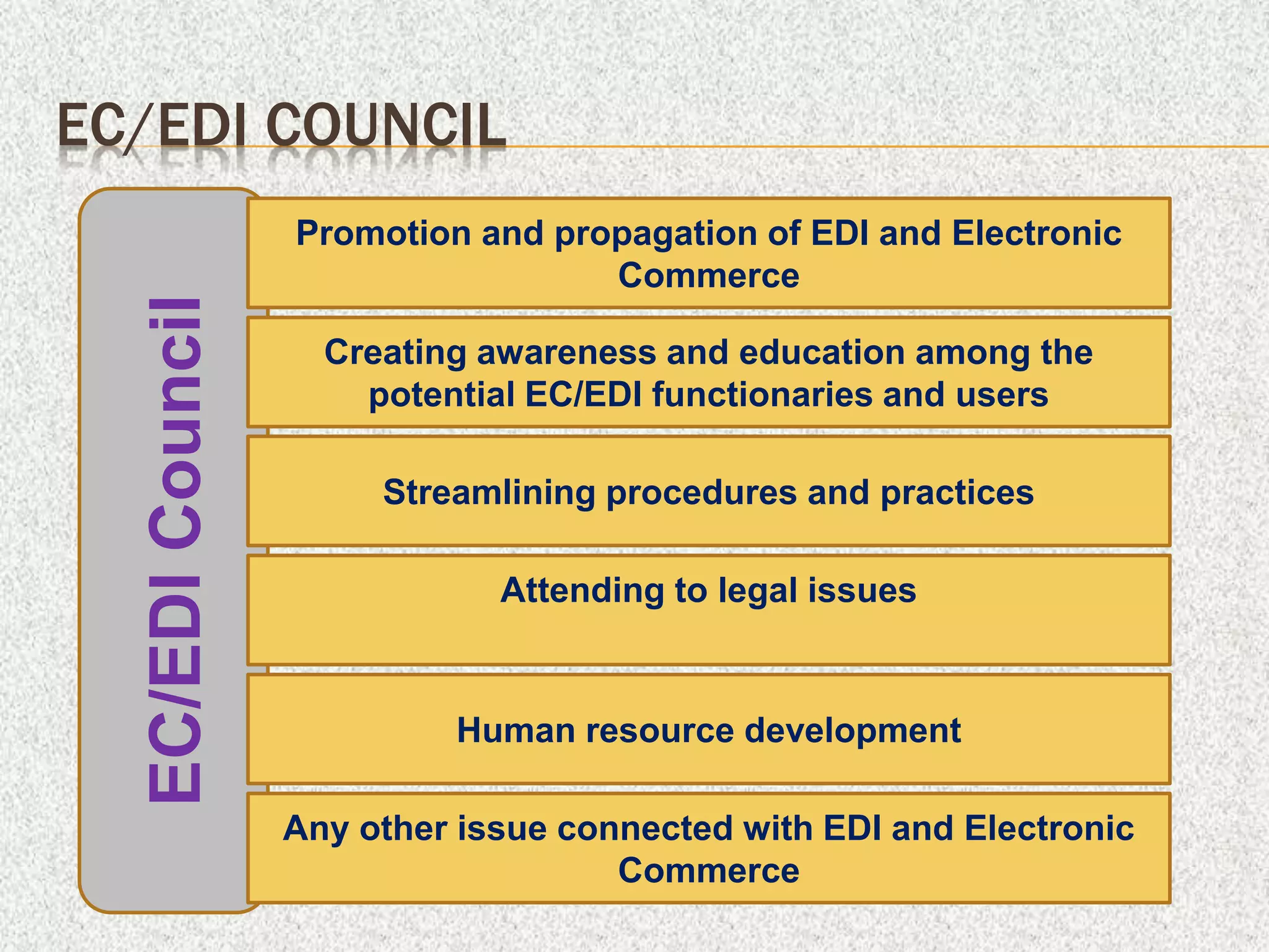 EC/EDICouncil
EC/EDI COUNCIL
Promotion and propagation of EDI and Electronic
Commerce
Creating awareness and education among the
potential EC/EDI functionaries and users
Streamlining procedures and practices
Attending to legal issues
Human resource development
Any other issue connected with EDI and Electronic
Commerce
 