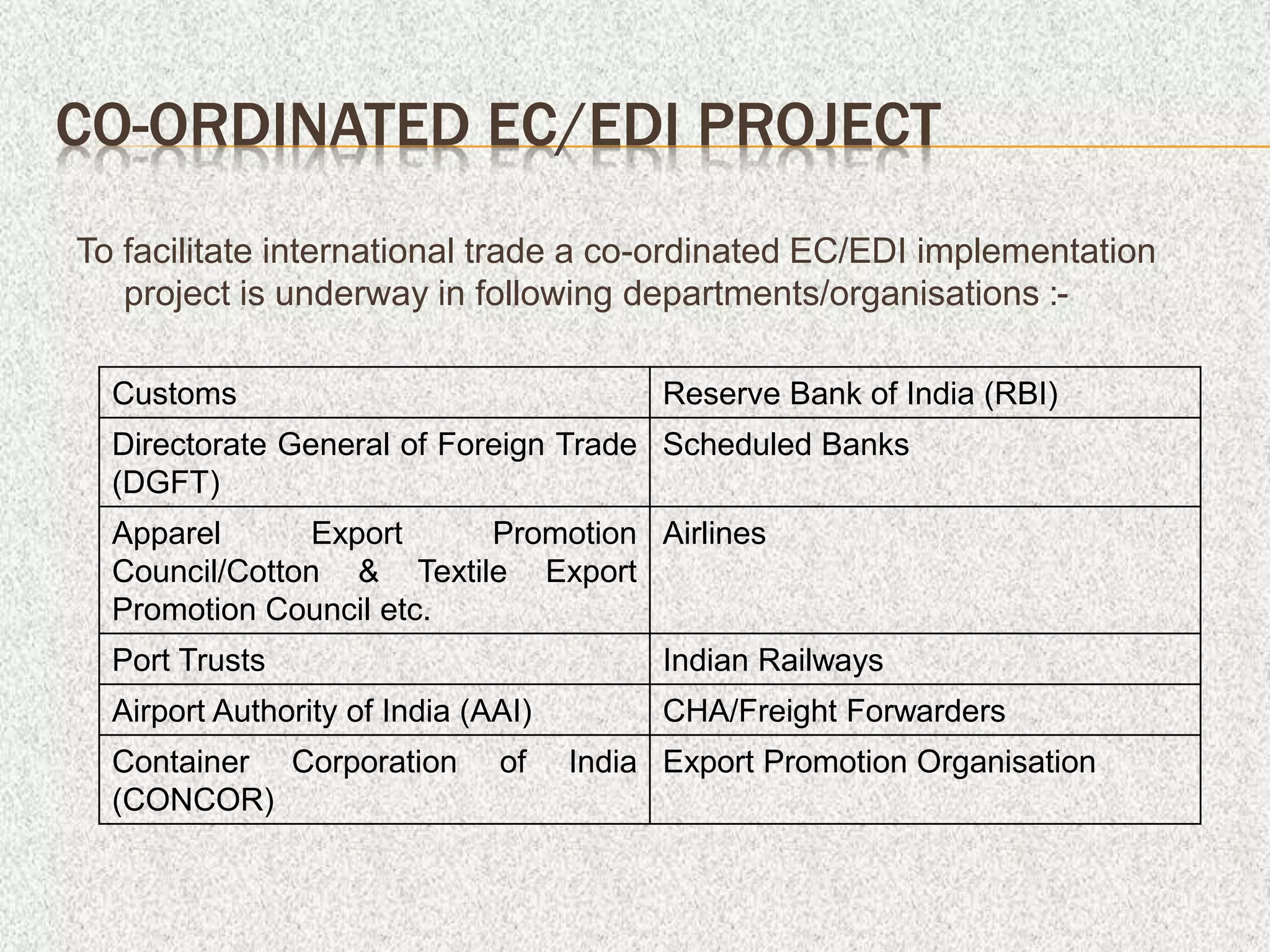 CO-ORDINATED EC/EDI PROJECT
To facilitate international trade a co-ordinated EC/EDI implementation
project is underway in following departments/organisations :-
Customs Reserve Bank of India (RBI)
Directorate General of Foreign Trade
(DGFT)
Scheduled Banks
Apparel Export Promotion
Council/Cotton & Textile Export
Promotion Council etc.
Airlines
Port Trusts Indian Railways
Airport Authority of India (AAI) CHA/Freight Forwarders
Container Corporation of India
(CONCOR)
Export Promotion Organisation
 