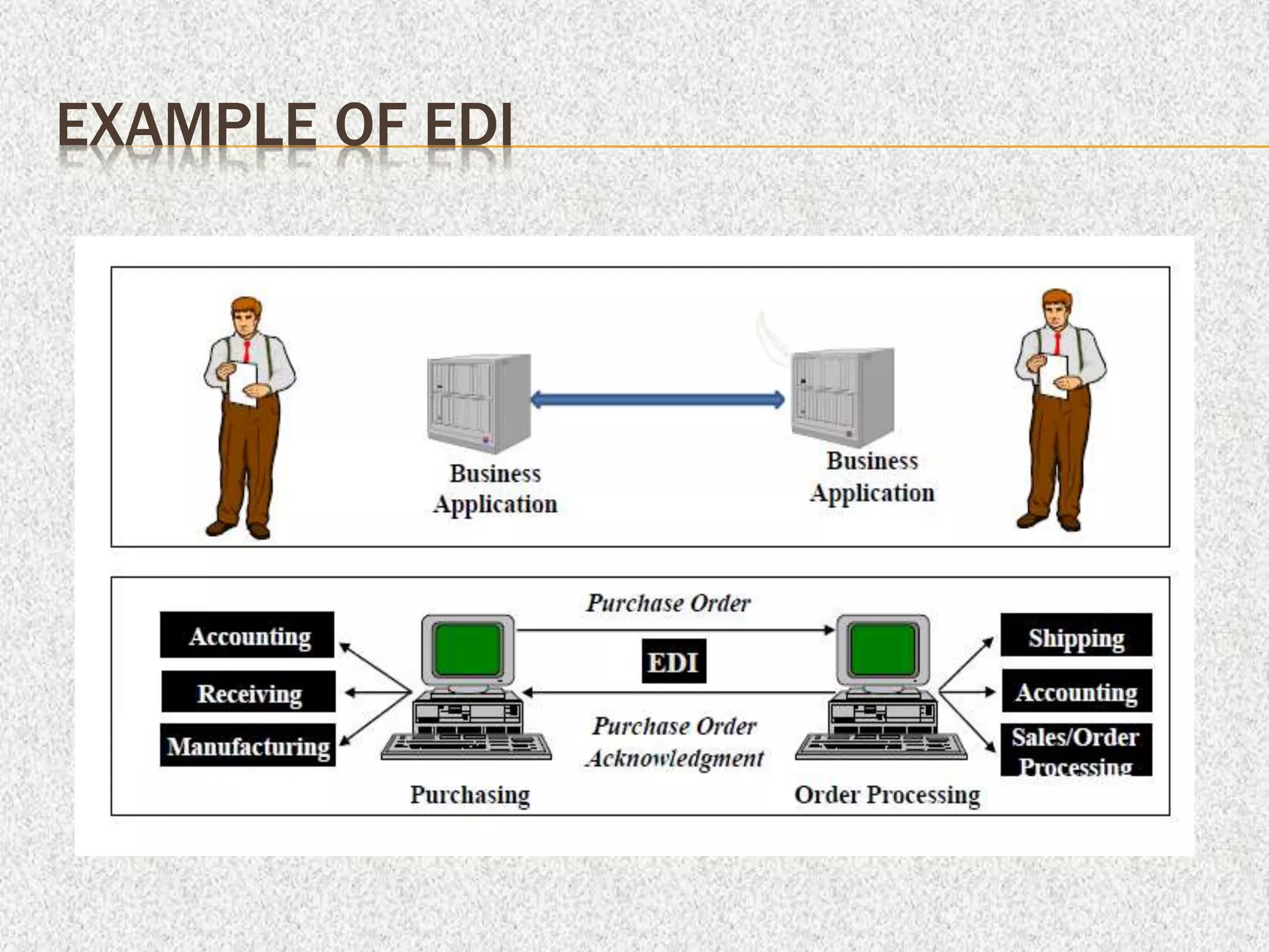 EXAMPLE OF EDI
 