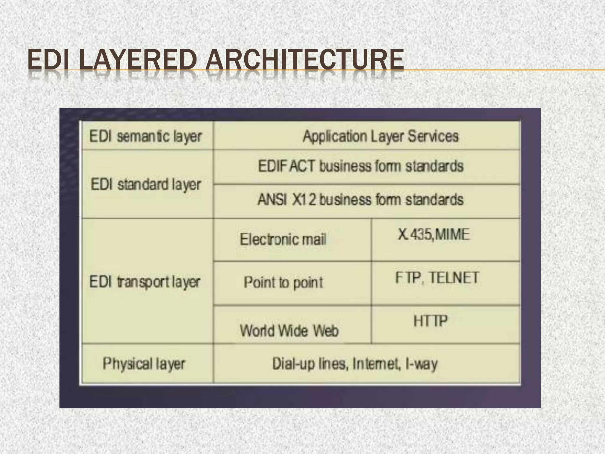 EDI LAYERED ARCHITECTURE
 