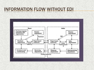 INFORMATION FLOW WITHOUT EDI
 