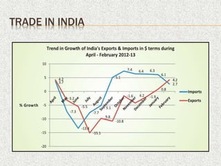 TRADE IN INDIA
 