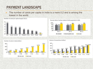 PAYMENT LANDSCAPE
 The number of cards per capita in India is a mere 0.2 and is among the
lowest in the world.
 