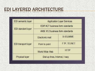 EDI LAYERED ARCHITECTURE
 