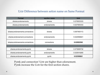Uctr Difference between setion name on Same Format
Format section name Uctr
shares;endorsements shares 0.070833333
shares;endorsements endorsements 0.027083333
shares;endorsements;connections shares 0.067493113
shares;endorsement;connections endorsements 0.022956841
shares;endorsements;connections connections 0.02892562
shares;endorsements;pymk shares 0.073609732
shares;endorsements;pymk endorsements 0.025819265
shares;endorsements;pymk pymk 0.02599861
Pymk and connection’ Uctr are higher than edorsement.
Pymk increase the Uctr for the first section shares.
 