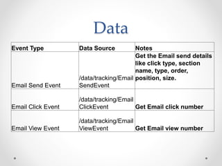 Data
Event Type Data Source Notes
Email Send Event
/data/tracking/Email
SendEvent
Get the Email send details
like click type, section
name, type, order,
position, size.
Email Click Event
/data/tracking/Email
ClickEvent Get Email click number
Email View Event
/data/tracking/Email
ViewEvent Get Email view number
 
