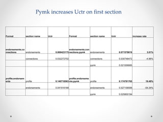 Pymk increases Uctr on first section
Format section name Uctr Format section name Uctr increase rate
endorsements;co
nnections endorsements 0.069423175
endorsements;con
nections;pymk endorsements 0.071578619 3.01%
connections 0.032272702 connections 0.030748472 -4.96%
pymk 0.021006685
profile;endorsem
ents profile 0.140718563
profile;endorseme
nts;pymk profile 0.174781765 19.49%
endorsements 0.041916168 endorsements 0.027158099 -54.34%
pymk 0.025800194
 