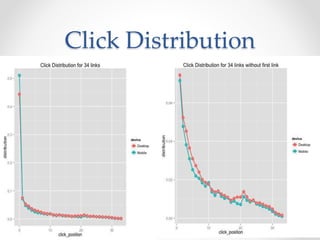 Click Distribution
 