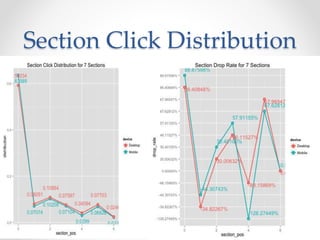 Section Click Distribution
 