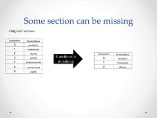 Some section can be missing
SectionPos SectionName
0 positions
1 milestones
2 shares
3 profile
4 endorsements
5 connections
6 pymk
Original 7 sections
SectionPos SectionName
0 positions
1 milestones
2 shares
4 sections is
missiong
 