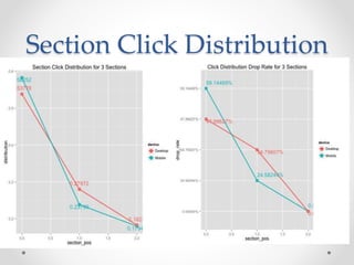 Section Click Distribution
 