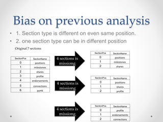 Bias on previous analysis
• 1. Section type is different on even same position.
• 2. one section type can be in different position
SectionPos SectionName
0 positions
1 milestones
2 shares
3 profile
4 endorsements
5 connections
6 pymk
Original 7 sections
SectionPos SectionName
0 positions
1 milestones
2 shares
SectionPos SectionName
0 positions
1 shares
2 profile
SectionPos SectionName
0 profile
1 endorsements
2 connections
4 sections is
missiong
4 sections is
missiong
4 sections is
missiong
 