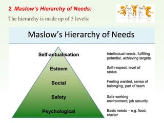 2. Maslow’s Hierarchy of Needs:
The hierarchy is made up of 5 levels:
 