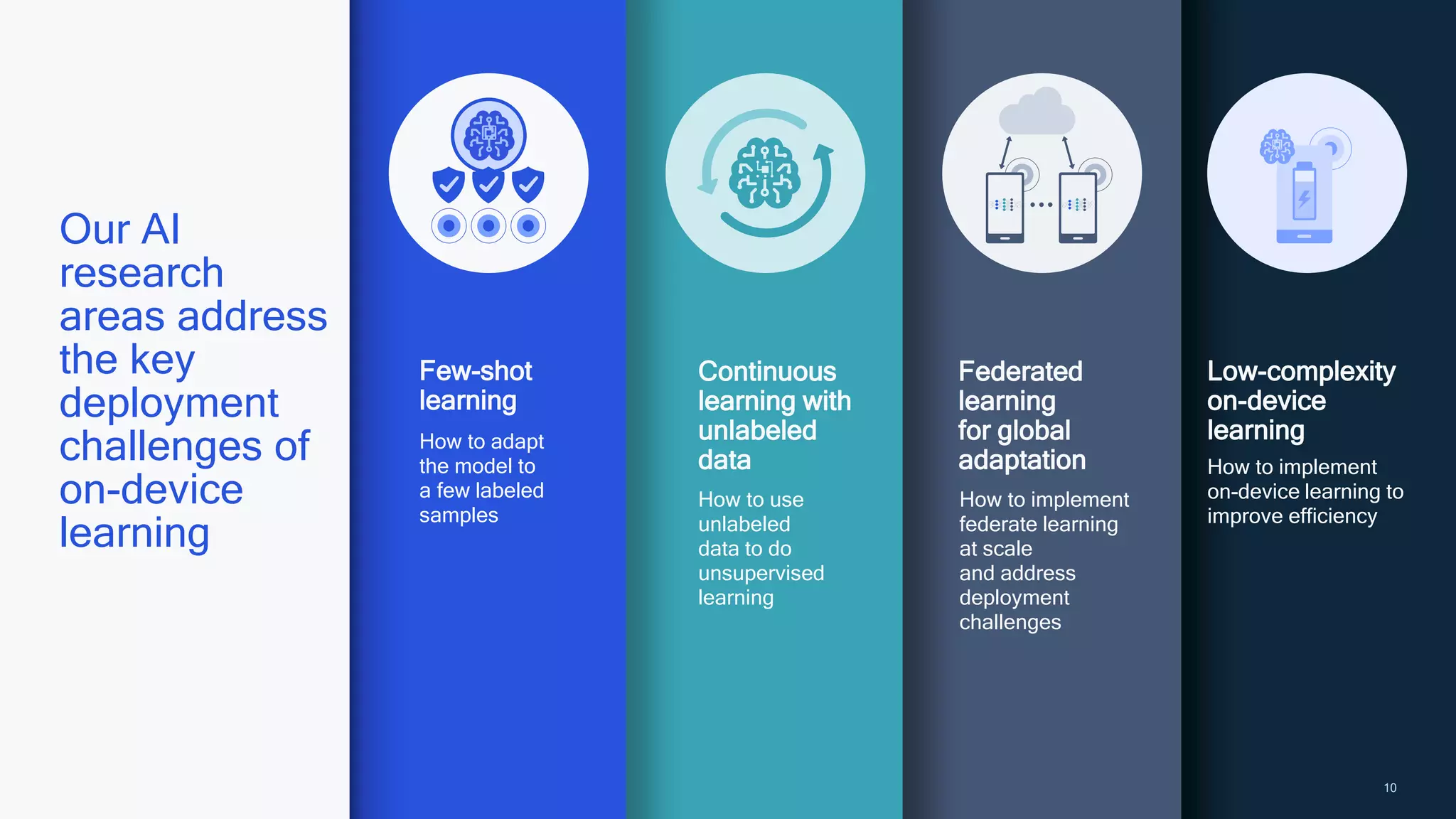 10
Our AI
research
areas address
the key
deployment
challenges of
on-device
learning
10
How to adapt
the model to
a few labeled
samples
Few-shot
learning
How to use
unlabeled
data to do
unsupervised
learning
Continuous
learning with
unlabeled
data
How to implement
federate learning
at scale
and address
deployment
challenges
Federated
learning
for global
adaptation
Low-complexity
on-device
learning
How to implement
on-device learning to
improve efficiency
 