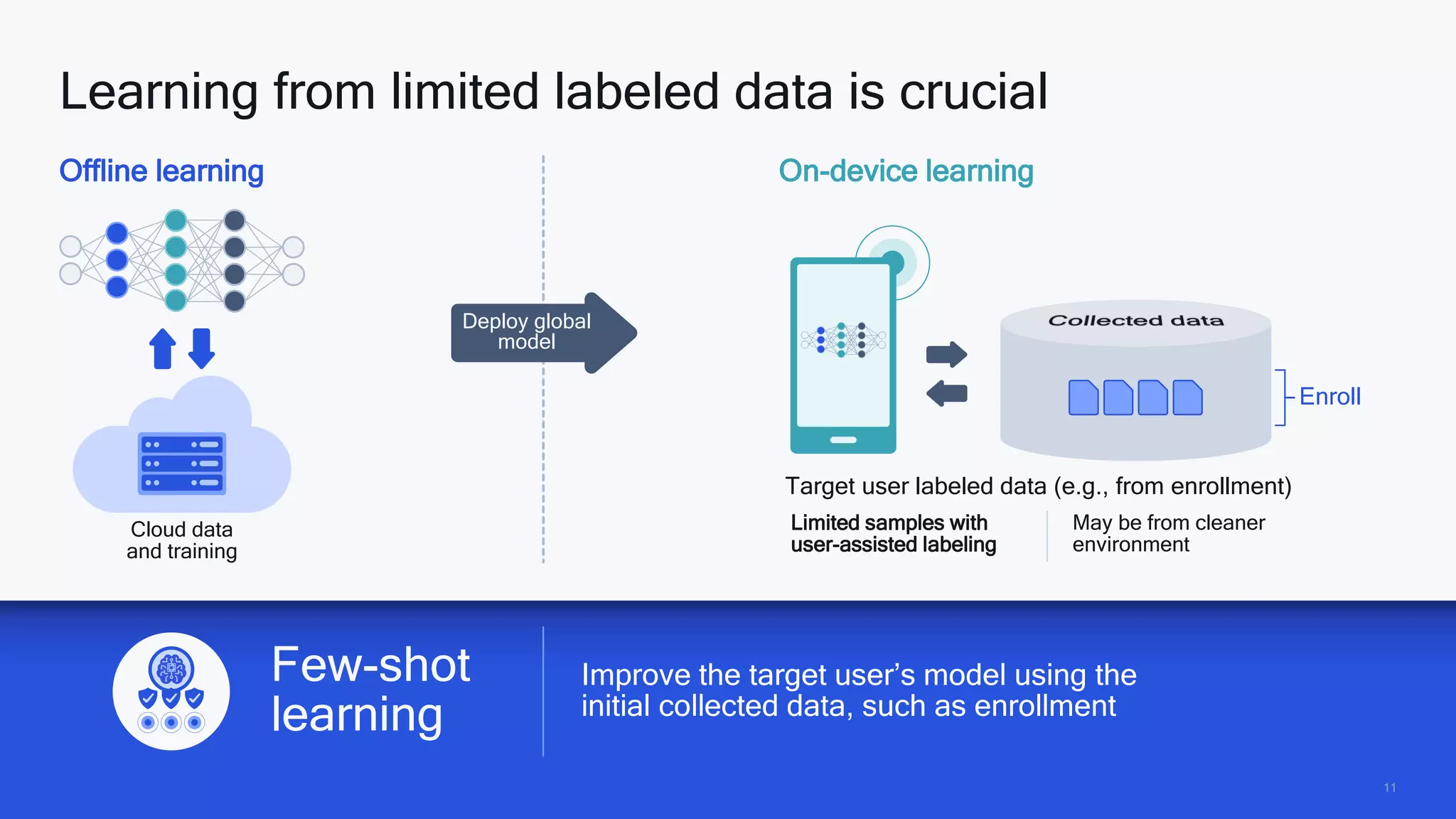 11
11
Improve the target user’s model using the
initial collected data, such as enrollment
Learning from limited labeled data is crucial
Few-shot
learning
Offline learning
11
Deploy global
model
On-device learning
Target user labeled data (e.g., from enrollment)
Limited samples with
user-assisted labeling
May be from cleaner
environment
Cloud data
and training
Enroll
 