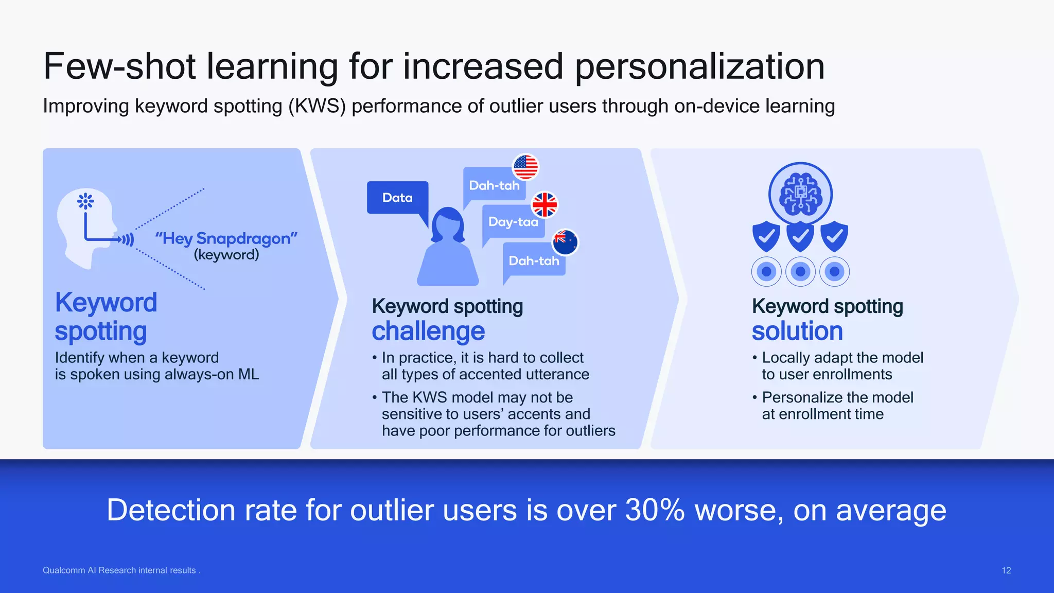 12
12
Qualcomm AI Research internal results .
Few-shot learning for increased personalization
Improving keyword spotting (KWS) performance of outlier users through on-device learning
Detection rate for outlier users is over 30% worse, on average
Identify when a keyword
is spoken using always-on ML
Keyword
spotting
• In practice, it is hard to collect
all types of accented utterance
• The KWS model may not be
sensitive to users’ accents and
have poor performance for outliers
Keyword spotting
challenge
• Locally adapt the model
to user enrollments
• Personalize the model
at enrollment time
Keyword spotting
solution
 
