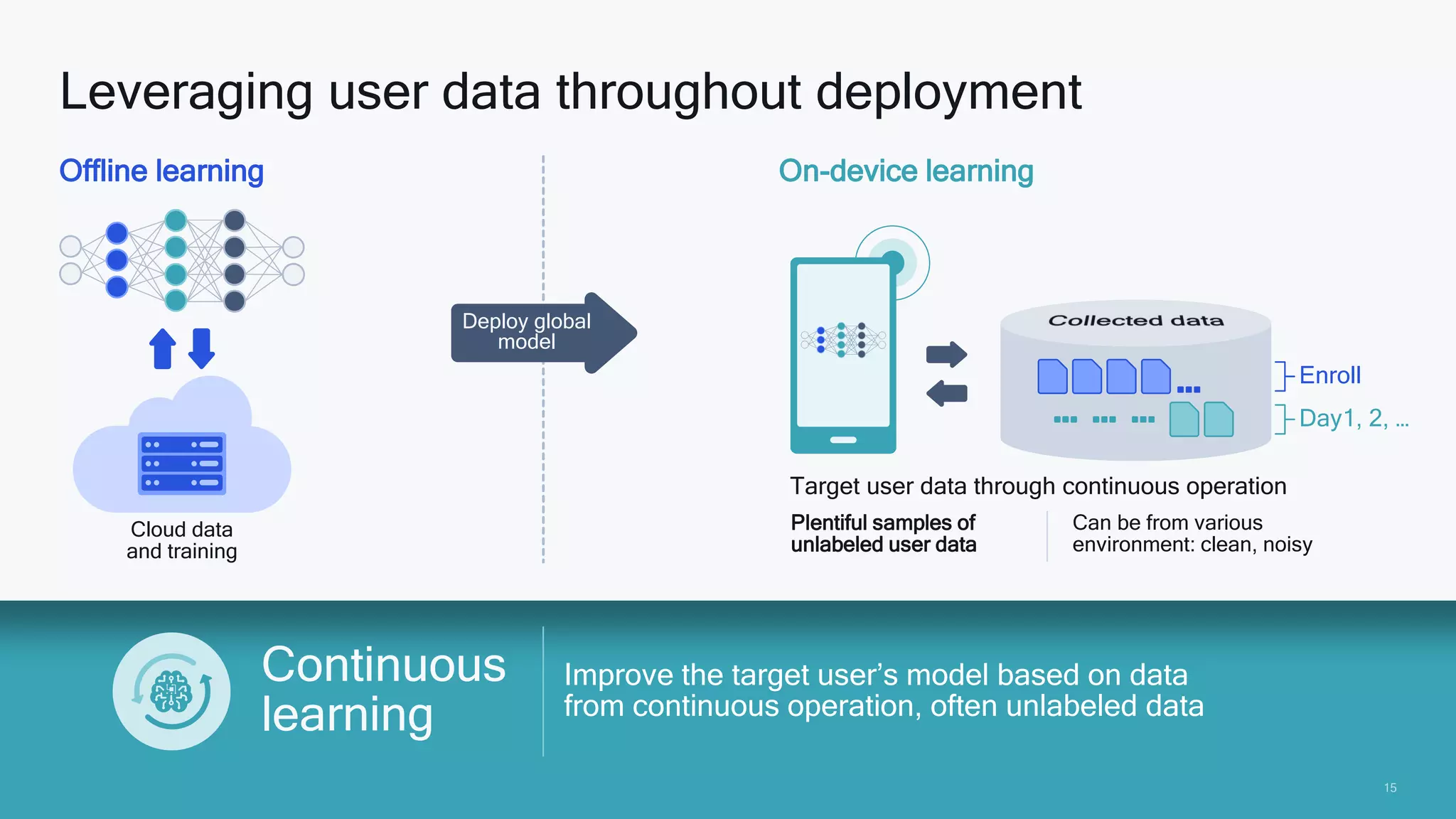 15
15
Improve the target user’s model based on data
from continuous operation, often unlabeled data
Leveraging user data throughout deployment
Continuous
learning
Offline learning
Deploy global
model
On-device learning
Target user data through continuous operation
Plentiful samples of
unlabeled user data
Can be from various
environment: clean, noisy
Cloud data
and training
Enroll
Day1, 2, …
 