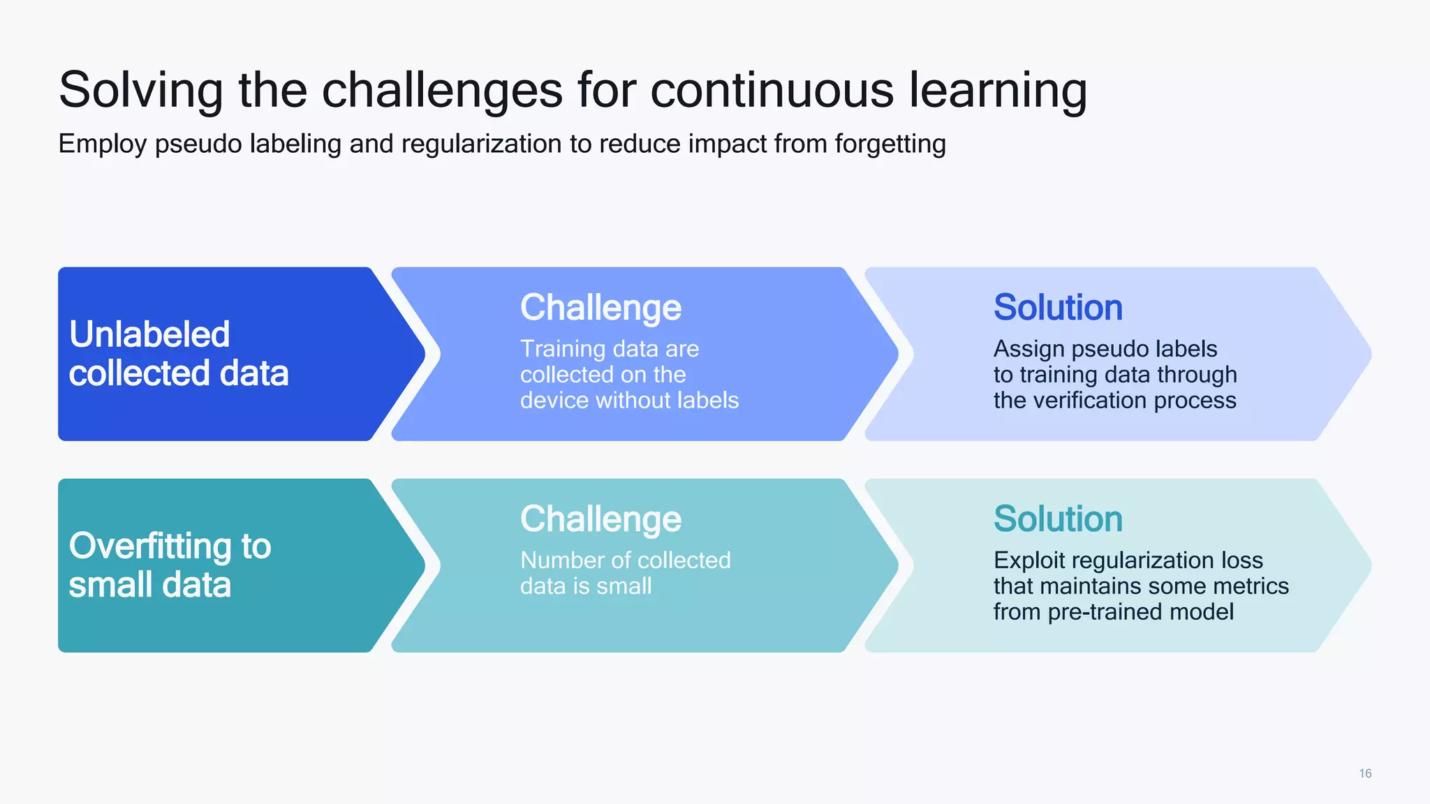16
Solving the challenges for continuous learning
Employ pseudo labeling and regularization to reduce impact from forgetting
Challenge
Training data are
collected on the
device without labels
Unlabeled
collected data
Solution
Assign pseudo labels
to training data through
the verification process
Overfitting to
small data
Challenge
Number of collected
data is small
Solution
Exploit regularization loss
that maintains some metrics
from pre-trained model
 