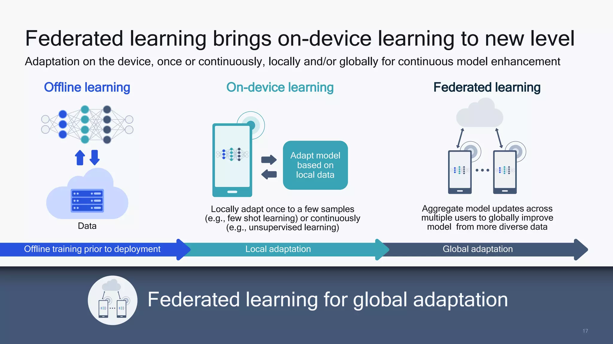 17
17
Global adaptation
Local adaptation
Federated learning brings on-device learning to new level
Adaptation on the device, once or continuously, locally and/or globally for continuous model enhancement
Federated learning for global adaptation
17
Offline learning
Data
On-device learning
Locally adapt once to a few samples
(e.g., few shot learning) or continuously
(e.g., unsupervised learning)
Adapt model
based on
local data
Offline training prior to deployment
Federated learning
Aggregate model updates across
multiple users to globally improve
model from more diverse data
 
