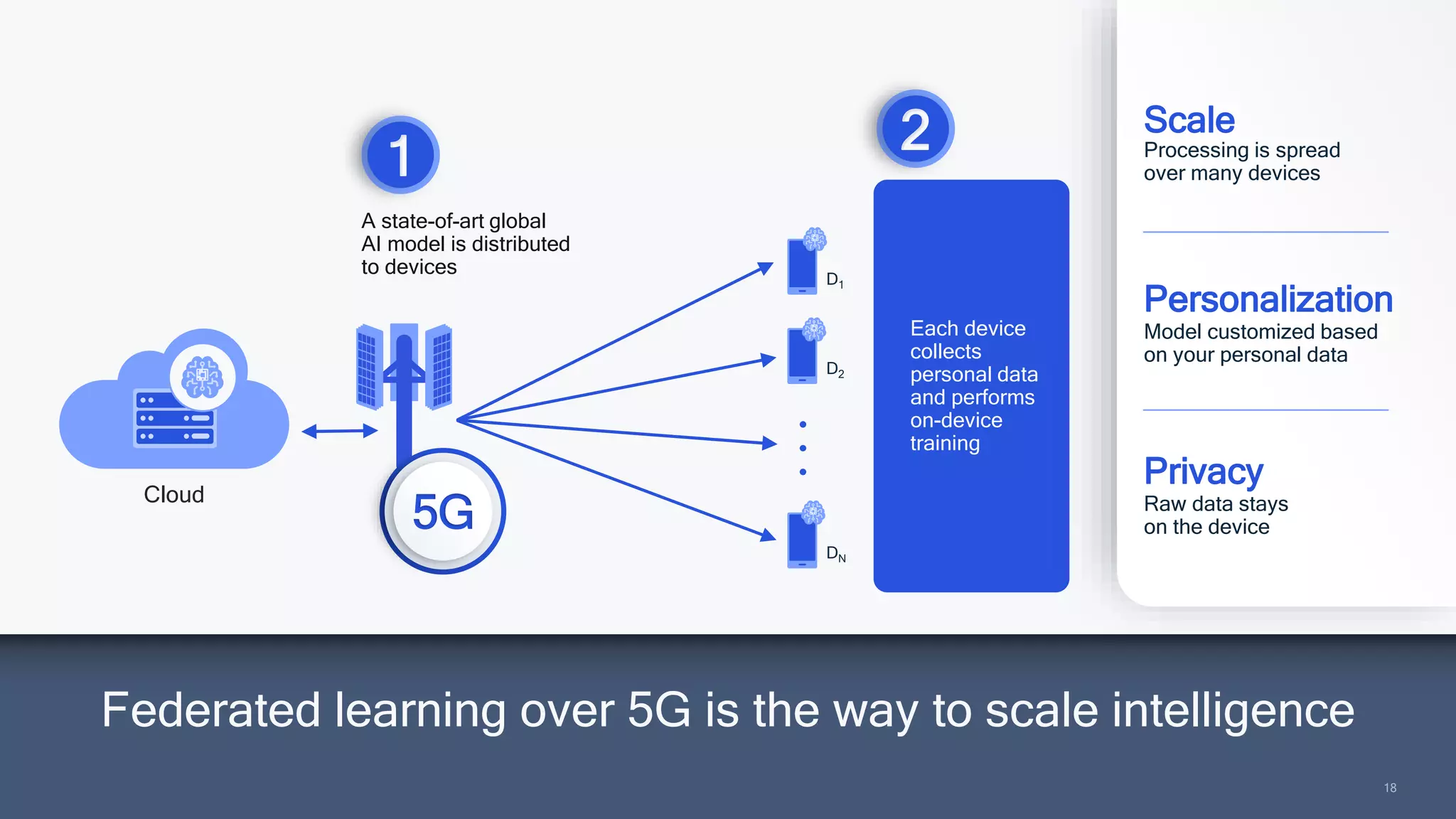 18
18
Each device
collects
personal data
and performs
on-device
training
Federated learning over 5G is the way to scale intelligence
Cloud
A state-of-art global
AI model is distributed
to devices
D1
D2
DN
2 Scale
Personalization
Privacy
Processing is spread
over many devices
Model customized based
on your personal data
Raw data stays
on the device
1
 