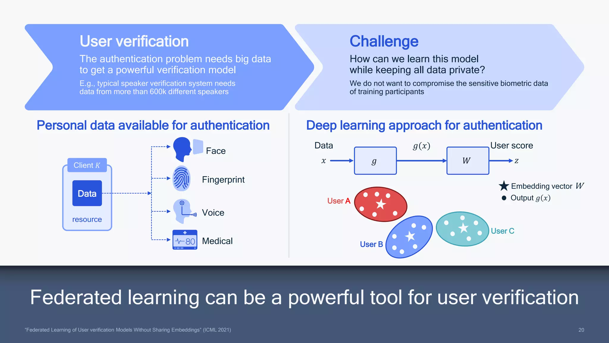 20
20
“Federated Learning of User verification Models Without Sharing Embeddings” (ICML 2021)
Federated learning can be a powerful tool for user verification
User verification
The authentication problem needs big data
to get a powerful verification model
E.g., typical speaker verification system needs
data from more than 600k different speakers
Challenge
How can we learn this model
while keeping all data private?
We do not want to compromise the sensitive biometric data
of training participants
Personal data available for authentication Deep learning approach for authentication
Face
Fingerprint
Voice
Medical
Data
Client 𝐾
resource
𝑥
𝑔(𝑥)
𝑧
Data User score
𝑔 𝑊
User A
User B
User C
Embedding vector W
Output 𝑔 𝑥
 