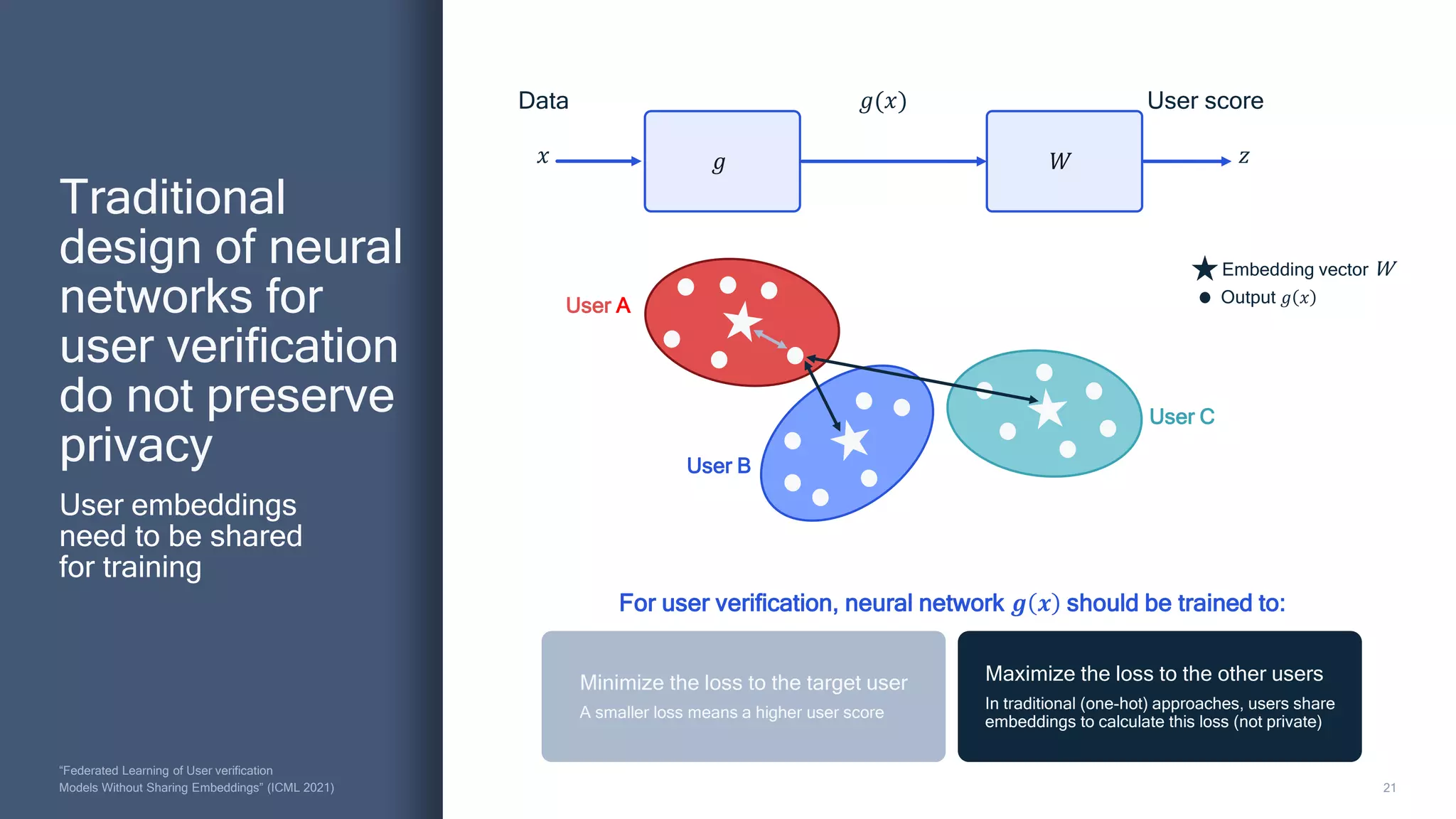 21
“Federated Learning of User verification
Models Without Sharing Embeddings” (ICML 2021)
User embeddings
need to be shared
for training
Traditional
design of neural
networks for
user verification
do not preserve
privacy
𝑥
𝑔(𝑥)
𝑧
Data User score
𝑔 𝑊
User A
User B
User C
Embedding vector W
Output 𝑔 𝑥
For user verification, neural network 𝒈 𝒙 should be trained to:
Minimize the loss to the target user
A smaller loss means a higher user score
Maximize the loss to the other users
In traditional (one-hot) approaches, users share
embeddings to calculate this loss (not private)
 