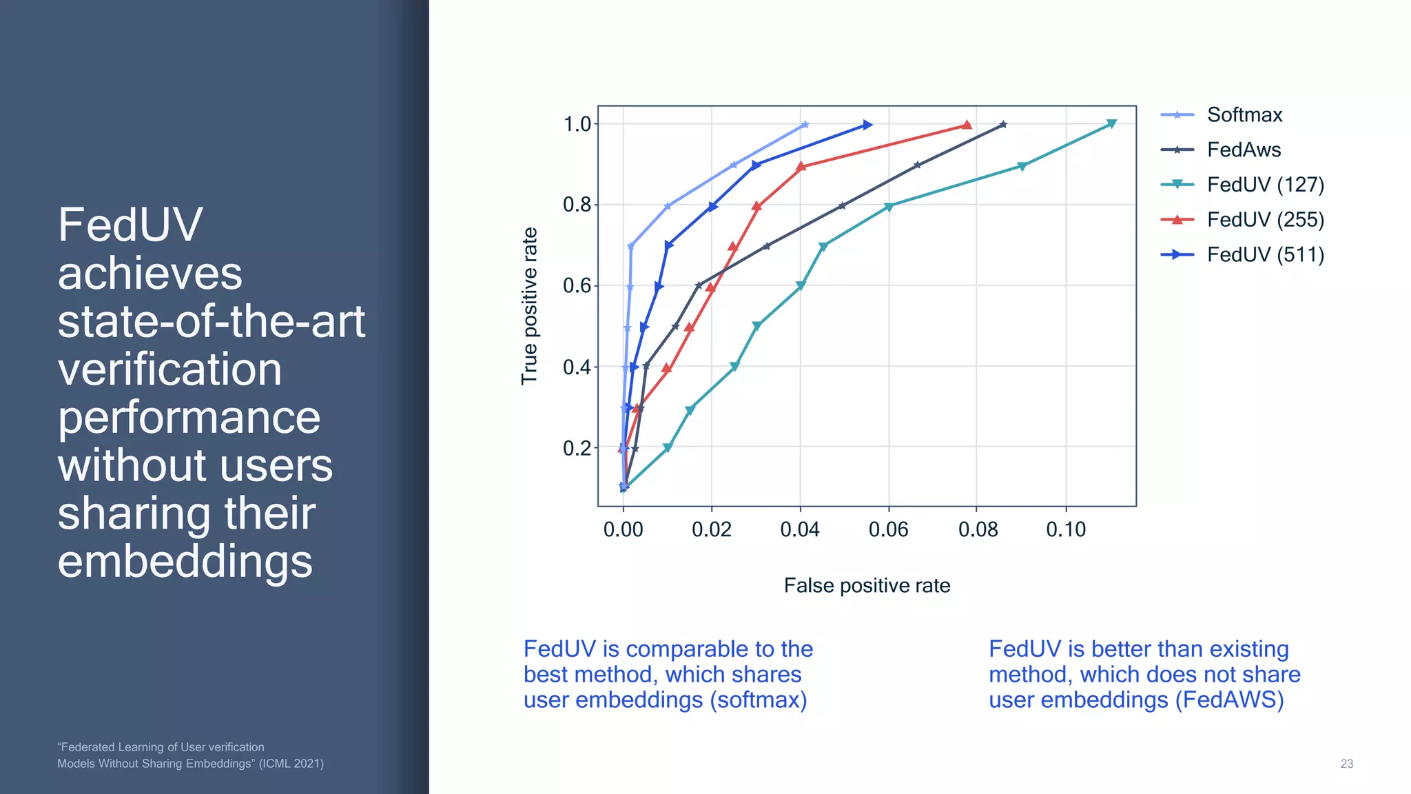 23
“Federated Learning of User verification
Models Without Sharing Embeddings” (ICML 2021)
FedUV
achieves
state-of-the-art
verification
performance
without users
sharing their
embeddings
FedUV (127)
FedUV (255)
FedUV (511)
FedAws
Softmax
1.0
0.8
0.6
0.4
0.2
0.00 0.02 0.04 0.06 0.08 0.10
False positive rate
True
positive
rate
FedUV is better than existing
method, which does not share
user embeddings (FedAWS)
FedUV is comparable to the
best method, which shares
user embeddings (softmax)
 