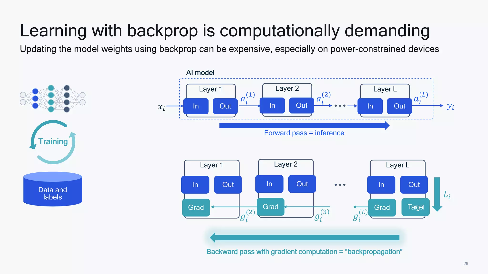 26
Learning with backprop is computationally demanding
Updating the model weights using backprop can be expensive, especially on power-constrained devices
Data and
labels
Training
Backward pass with gradient computation = “backpropagation”
Layer 1
In Out
Grad
Layer 2
In Out
Grad
Layer L
In
Target
Out
Grad
𝐿𝑖
𝑔𝑖
(𝐿)
𝑔𝑖
(2)
𝑔𝑖
(3)
Forward pass = inference
Layer 1
In Out
Layer 2
In Out
Layer L
In Out
𝑥𝑖 𝑦𝑖
𝑎𝑖
(1)
𝑎𝑖
(2)
𝑎𝑖
(𝐿)
AI model
 