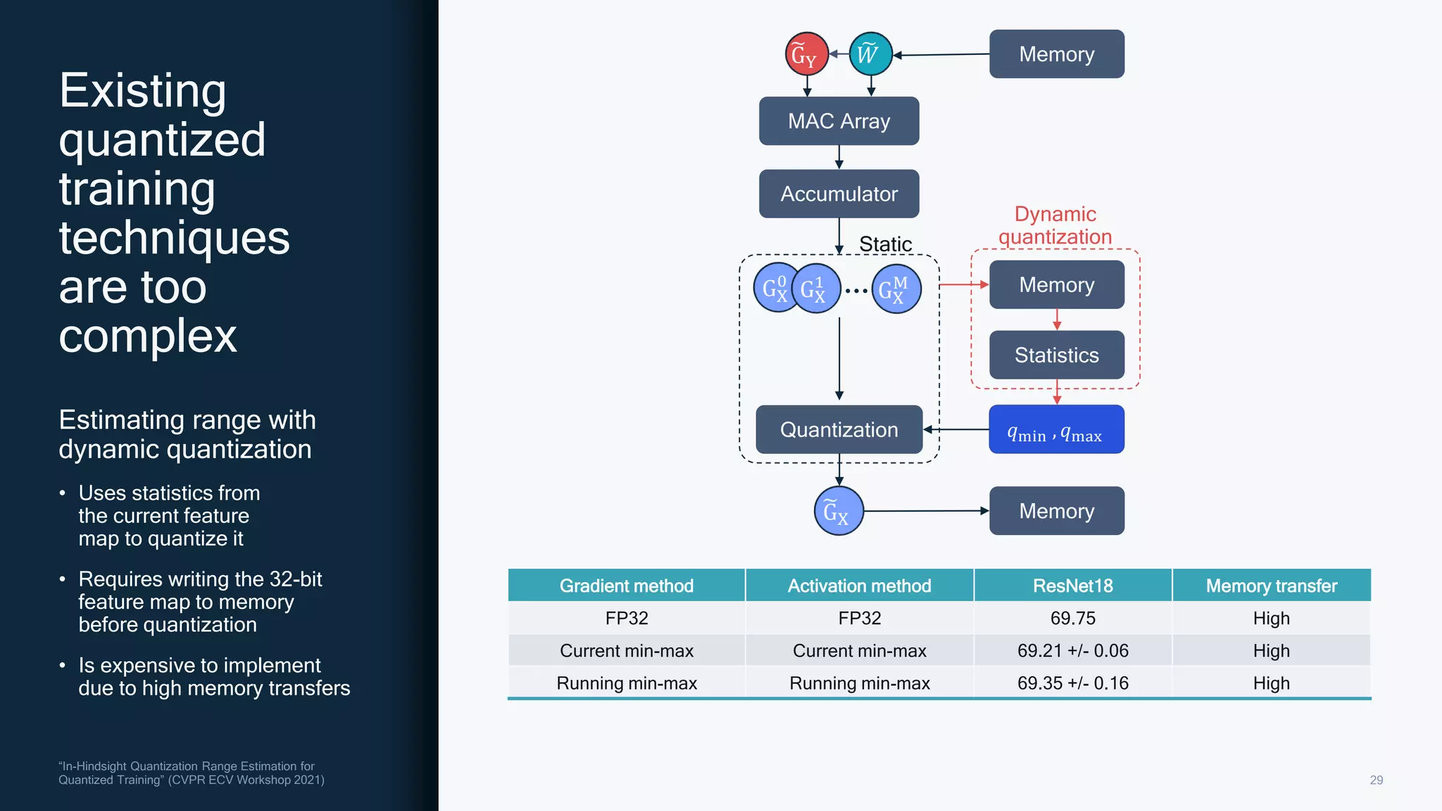 29
“In-Hindsight Quantization Range Estimation for
Quantized Training” (CVPR ECV Workshop 2021)
Estimating range with
dynamic quantization
• Uses statistics from
the current feature
map to quantize it
• Requires writing the 32-bit
feature map to memory
before quantization
• Is expensive to implement
due to high memory transfers
Existing
quantized
training
techniques
are too
complex
MAC Array
Accumulator
Quantization
෩
GY
෩
𝑊
Memory
Statistics
෩
GX
GX
0
GX
M
GX
1
Dynamic
quantization
Static
Memory
Memory
𝑞min , 𝑞max
Gradient method Activation method ResNet18 Memory transfer
FP32 FP32 69.75 High
Current min-max Current min-max 69.21 +/- 0.06 High
Running min-max Running min-max 69.35 +/- 0.16 High
 