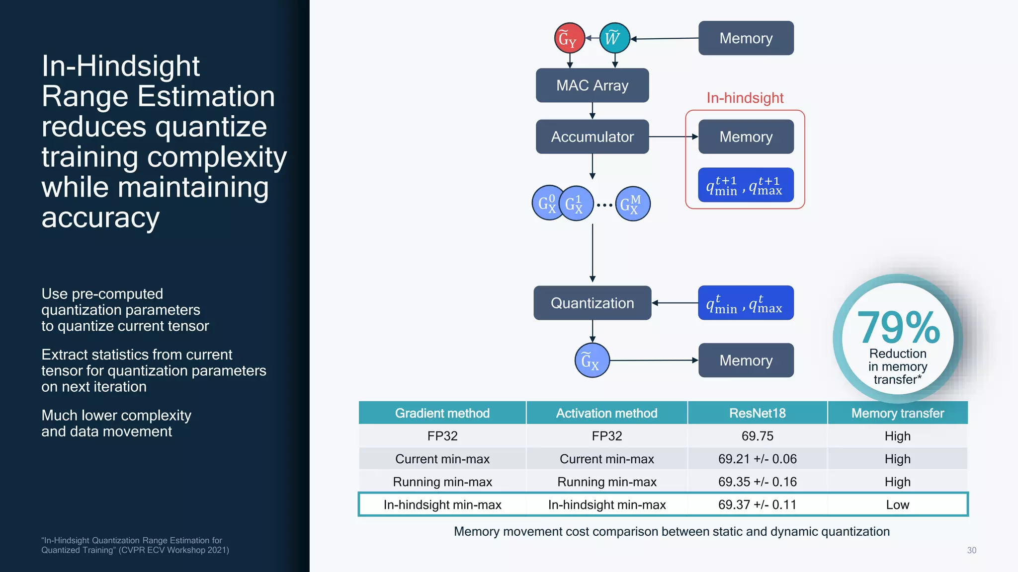 30
“In-Hindsight Quantization Range Estimation for
Quantized Training” (CVPR ECV Workshop 2021)
Use pre-computed
quantization parameters
to quantize current tensor
Extract statistics from current
tensor for quantization parameters
on next iteration
Much lower complexity
and data movement
In-Hindsight
Range Estimation
reduces quantize
training complexity
while maintaining
accuracy
Gradient method Activation method ResNet18 Memory transfer
FP32 FP32 69.75 High
Current min-max Current min-max 69.21 +/- 0.06 High
Running min-max Running min-max 69.35 +/- 0.16 High
In-hindsight min-max In-hindsight min-max 69.37 +/- 0.11 Low
Memory movement cost comparison between static and dynamic quantization
MAC Array
Accumulator
Quantization
෩
GY
෩
𝑊
Memory
𝑞min
𝑡+1
, 𝑞max
𝑡+1
෩
GX
GX
0
GX
M
GX
1
In-hindsight
Memory
Memory
𝑞min
𝑡
, 𝑞max
𝑡
79%
Reduction
in memory
transfer*
 