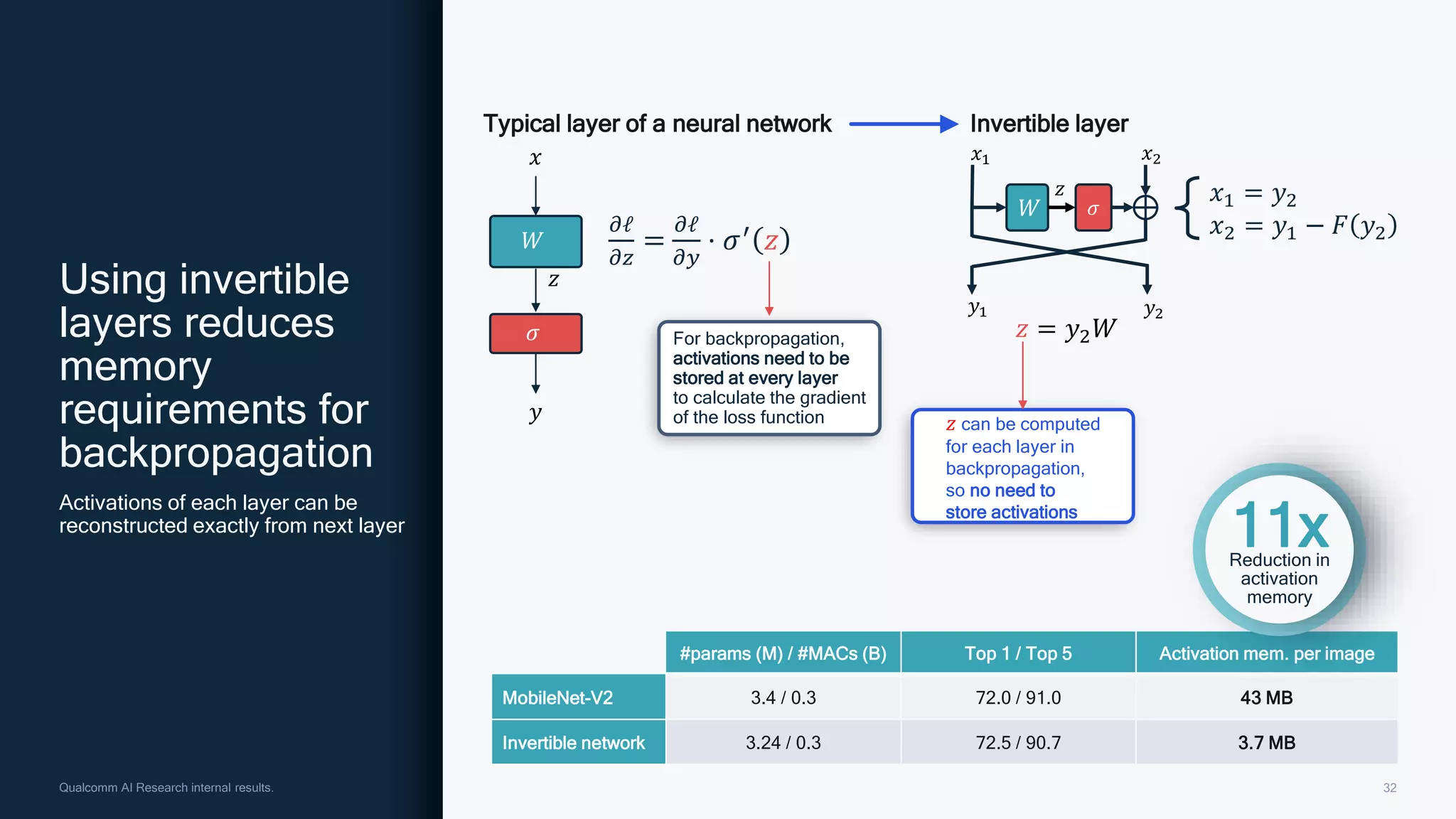 32
Qualcomm AI Research internal results.
Using invertible
layers reduces
memory
requirements for
backpropagation
Typical layer of a neural network
𝑊
𝜎
𝑥
𝑧
𝑦
𝜕ℓ
𝜕𝑧
=
𝜕ℓ
𝜕𝑦
⋅ 𝜎′ 𝑧
For backpropagation,
activations need to be
stored at every layer
to calculate the gradient
of the loss function
Activations of each layer can be
reconstructed exactly from next layer
𝑧 can be computed
for each layer in
backpropagation,
so no need to
store activations
Invertible layer
𝑧 = 𝑦2𝑊
𝑊
𝑥1 𝑥2
𝑦1 𝑦2
𝜎
𝑧 𝑥1 = 𝑦2
𝑥2 = 𝑦1 − 𝐹 𝑦2
#params (M) / #MACs (B) Top 1 / Top 5 Activation mem. per image
MobileNet-V2 3.4 / 0.3 72.0 / 91.0 43 MB
Invertible network 3.24 / 0.3 72.5 / 90.7 3.7 MB
11x
Reduction in
activation
memory
 