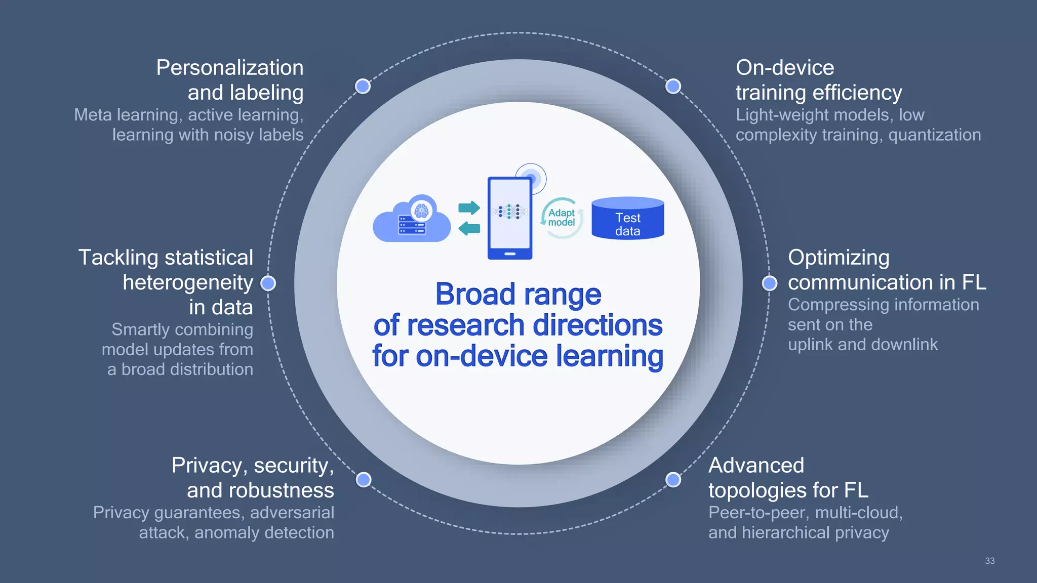 33
Broad range
of research directions
for on-device learning
Test
data
Adapt
model
Privacy, security,
and robustness
Privacy guarantees, adversarial
attack, anomaly detection
Tackling statistical
heterogeneity
in data
Smartly combining
model updates from
a broad distribution
Personalization
and labeling
Meta learning, active learning,
learning with noisy labels
Optimizing
communication in FL
Compressing information
sent on the
uplink and downlink
On-device
training efficiency
Light-weight models, low
complexity training, quantization
Advanced
topologies for FL
Peer-to-peer, multi-cloud,
and hierarchical privacy
 