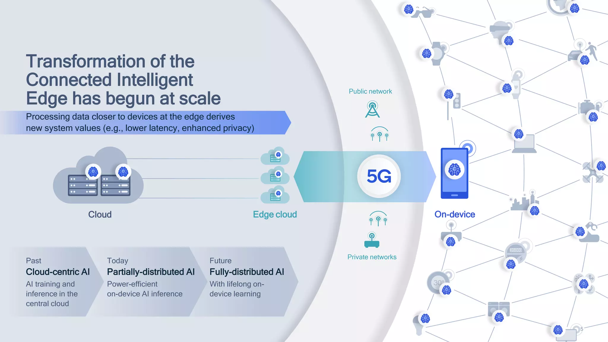 5
Public network
Private networks
Transformation of the
Connected Intelligent
Edge has begun at scale
Edge cloud
Cloud On-device
Past
Cloud-centric AI
AI training and
inference in the
central cloud
Future
Fully-distributed AI
With lifelong on-
device learning
Today
Partially-distributed AI
Power-efficient
on-device AI inference
Processing data closer to devices at the edge derives
new system values (e.g., lower latency, enhanced privacy)
 