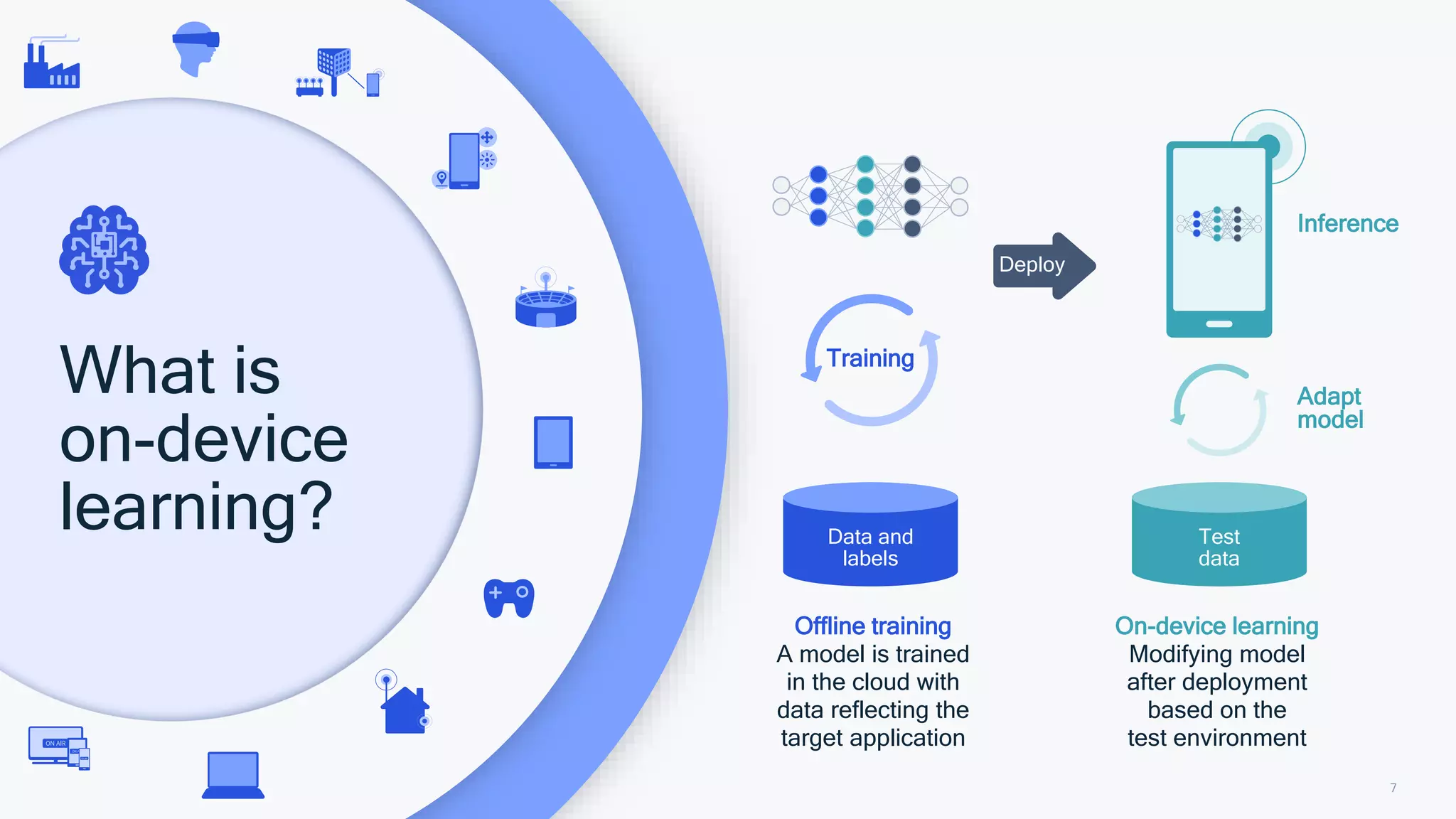 7
Data and
labels
Training
Offline training
A model is trained
in the cloud with
data reflecting the
target application
On-device learning
Modifying model
after deployment
based on the
test environment
Deploy
What is
on-device
learning? Test
data
Adapt
model
Inference
 