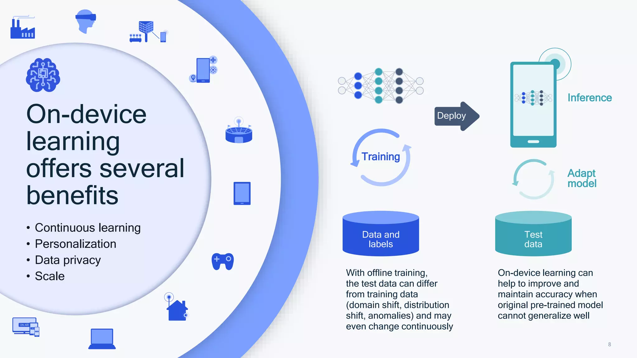 8
Data and
labels
Training
With offline training,
the test data can differ
from training data
(domain shift, distribution
shift, anomalies) and may
even change continuously
Test
data
On-device learning can
help to improve and
maintain accuracy when
original pre-trained model
cannot generalize well
Adapt
model
Inference
Deploy
On-device
learning
offers several
benefits
• Continuous learning
• Personalization
• Data privacy
• Scale
 