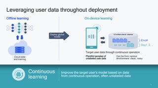 15
15
Improve the target user’s model based on data
from continuous operation, often unlabeled data
Leveraging user data throughout deployment
Continuous
learning
Offline learning
Deploy global
model
On-device learning
Target user data through continuous operation
Plentiful samples of
unlabeled user data
Can be from various
environment: clean, noisy
Cloud data
and training
Enroll
Day1, 2, …
 