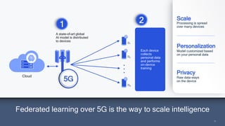 18
18
Each device
collects
personal data
and performs
on-device
training
Federated learning over 5G is the way to scale intelligence
Cloud
A state-of-art global
AI model is distributed
to devices
D1
D2
DN
2 Scale
Personalization
Privacy
Processing is spread
over many devices
Model customized based
on your personal data
Raw data stays
on the device
1
 