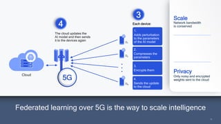 19
19
Federated learning over 5G is the way to scale intelligence
1.
Adds perturbation
to the parameters
of the AI model
Cloud
The cloud updates the
AI model and then sends
it to the devices again
4
D1
D2
DN
3
Each device:
2.
Compresses the
parameters
3.
Encrypts them
4.
Sends the update
to the cloud
Scale
Privacy
Network bandwidth
is conserved
Only noisy and encrypted
weights sent to the cloud
 