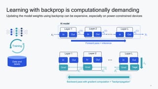26
Learning with backprop is computationally demanding
Updating the model weights using backprop can be expensive, especially on power-constrained devices
Data and
labels
Training
Backward pass with gradient computation = “backpropagation”
Layer 1
In Out
Grad
Layer 2
In Out
Grad
Layer L
In
Target
Out
Grad
𝐿𝑖
𝑔𝑖
(𝐿)
𝑔𝑖
(2)
𝑔𝑖
(3)
Forward pass = inference
Layer 1
In Out
Layer 2
In Out
Layer L
In Out
𝑥𝑖 𝑦𝑖
𝑎𝑖
(1)
𝑎𝑖
(2)
𝑎𝑖
(𝐿)
AI model
 