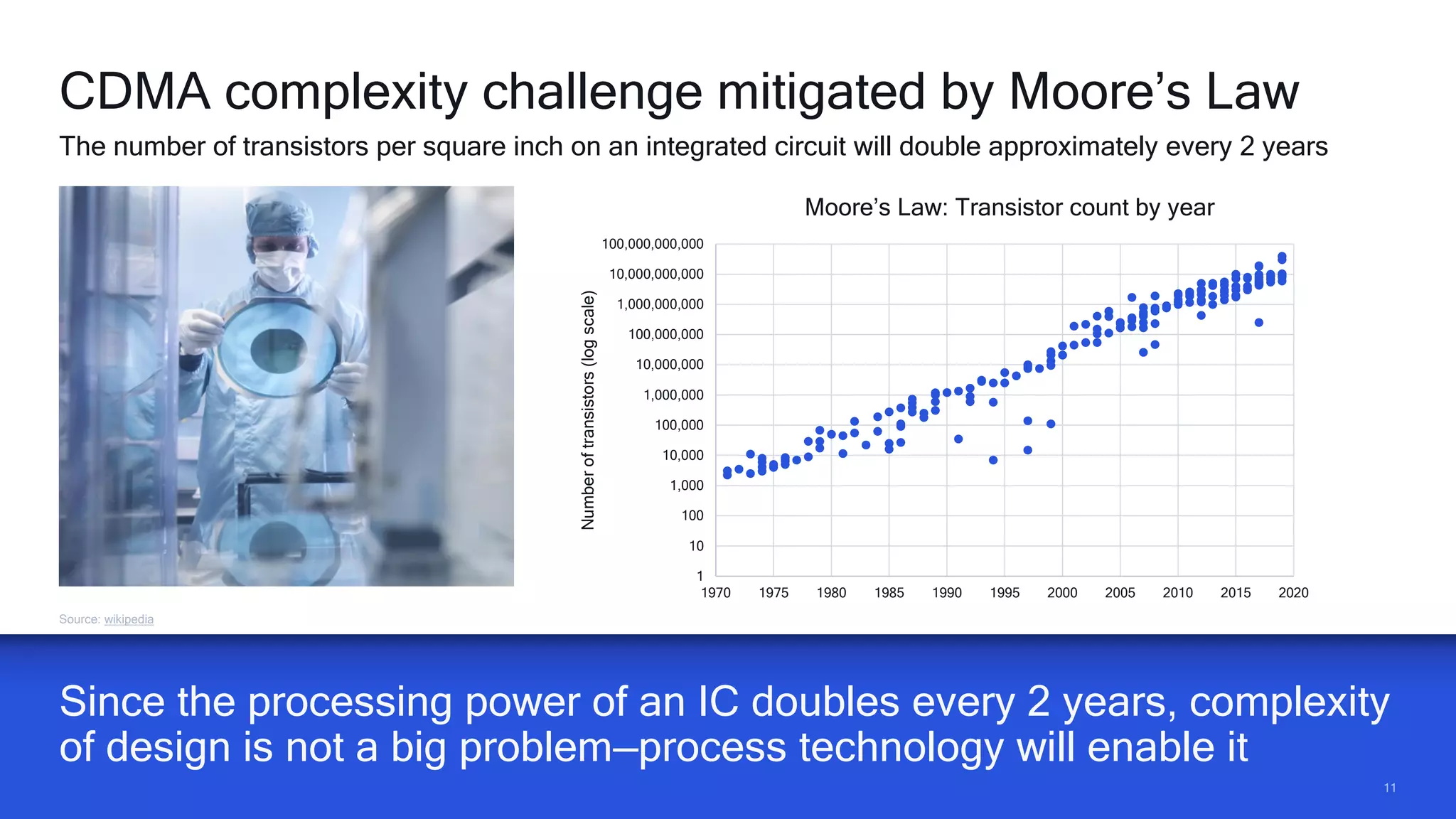 1111
Since the processing power of an IC doubles every 2 years, complexity
of design is not a big problem—process technology will enable it
Source: wikipedia
CDMA complexity challenge mitigated by Moore’s Law
The number of transistors per square inch on an integrated circuit will double approximately every 2 years
1
10
100
1,000
10,000
100,000
1,000,000
10,000,000
100,000,000
1,000,000,000
10,000,000,000
100,000,000,000
1970 1975 1980 1985 1990 1995 2000 2005 2010 2015 2020Numberoftransistors(logscale)
Moore’s Law: Transistor count by year
 