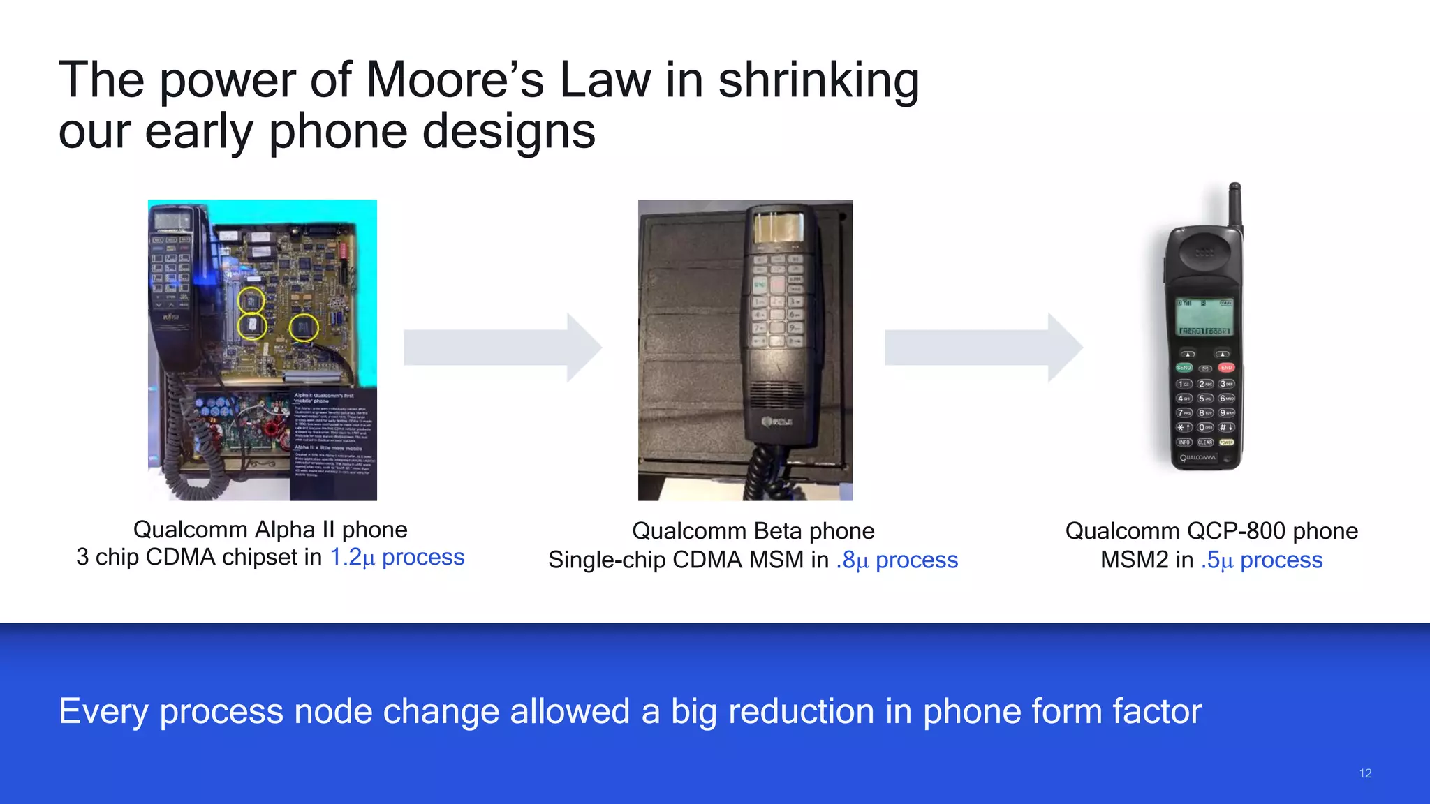 1212
Every process node change allowed a big reduction in phone form factor
The power of Moore’s Law in shrinking
our early phone designs
Qualcomm Beta phone
Single-chip CDMA MSM in .8m process
Qualcomm Alpha II phone
3 chip CDMA chipset in 1.2m process
Qualcomm QCP-800 phone
MSM2 in .5m process
 