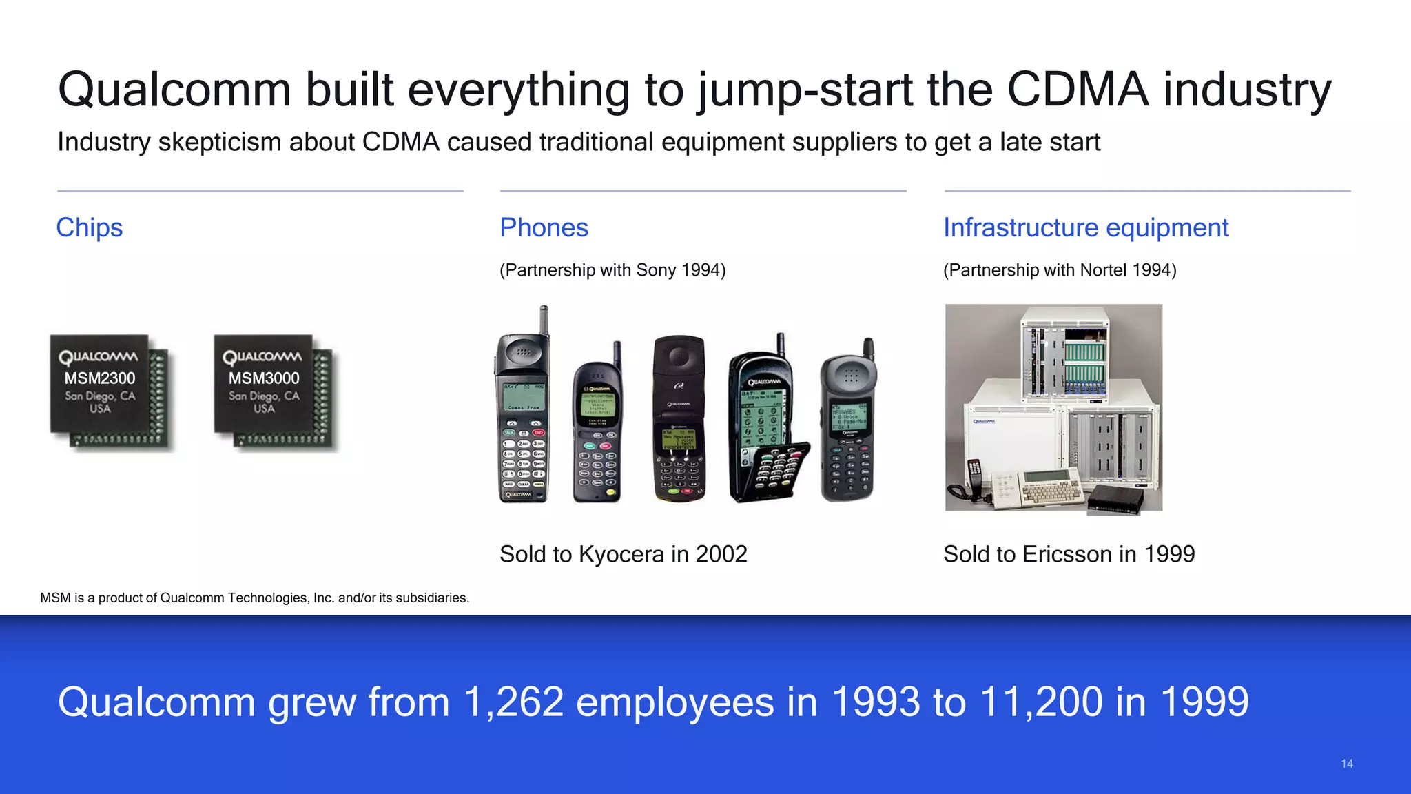 1414
Qualcomm grew from 1,262 employees in 1993 to 11,200 in 1999
Qualcomm built everything to jump-start the CDMA industry
Industry skepticism about CDMA caused traditional equipment suppliers to get a late start
MSM2300 MSM3000
Chips Phones
(Partnership with Sony 1994)
Infrastructure equipment
(Partnership with Nortel 1994)
Sold to Kyocera in 2002 Sold to Ericsson in 1999
MSM is a product of Qualcomm Technologies, Inc. and/or its subsidiaries.
 