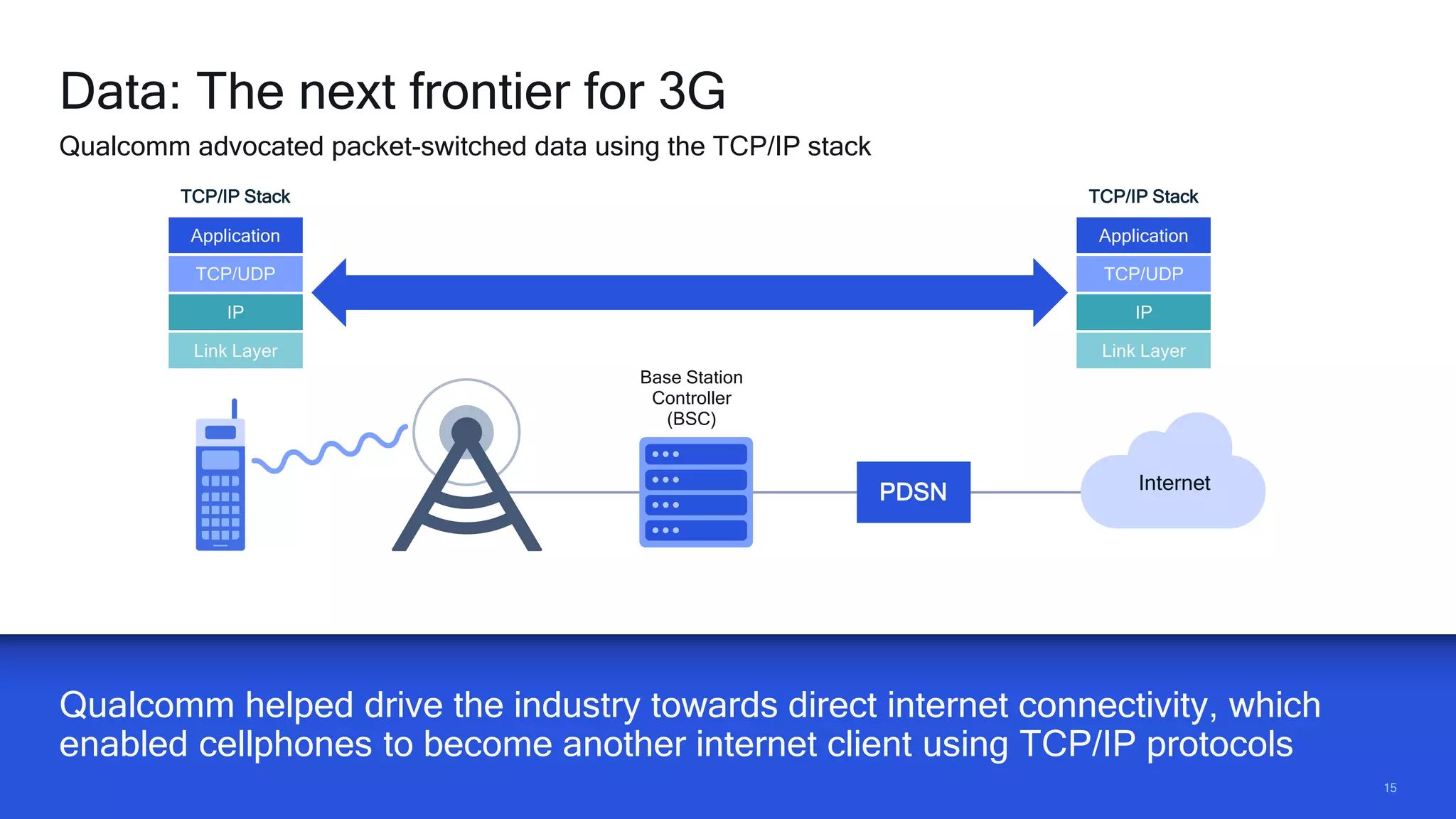 1515
Qualcomm helped drive the industry towards direct internet connectivity, which
enabled cellphones to become another internet client using TCP/IP protocols
Data: The next frontier for 3G
Qualcomm advocated packet-switched data using the TCP/IP stack
PDSN
Base Station
Controller
(BSC)
Internet
Application
TCP/UDP
IP
Link Layer
TCP/IP Stack
Application
TCP/UDP
IP
Link Layer
TCP/IP Stack
 