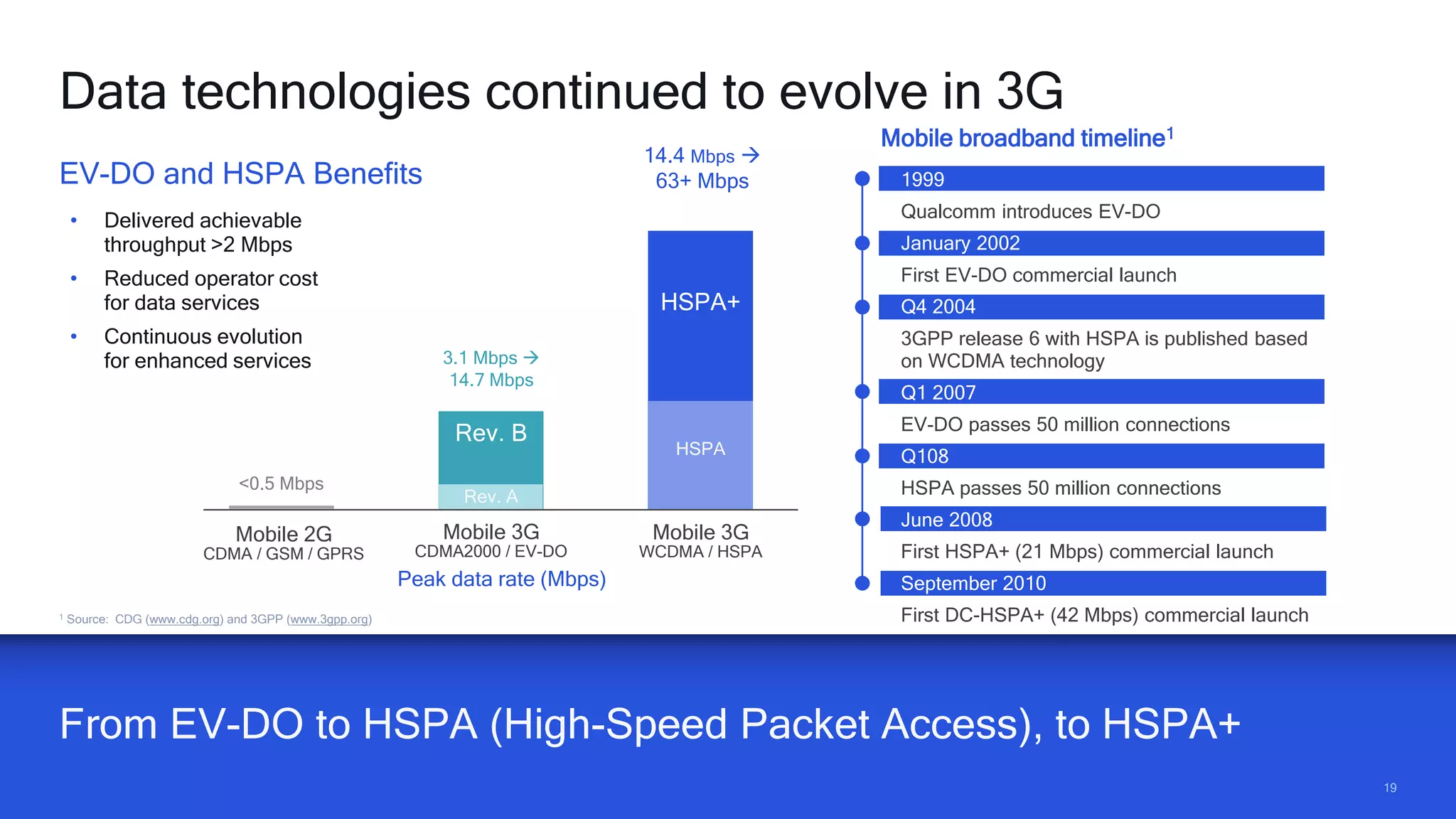 1919
From EV-DO to HSPA (High-Speed Packet Access), to HSPA+
1 Source: CDG (www.cdg.org) and 3GPP (www.3gpp.org)
Data technologies continued to evolve in 3G
1999
Qualcomm introduces EV-DO
January 2002
First EV-DO commercial launch
Q4 2004
3GPP release 6 with HSPA is published based
on WCDMA technology
Q1 2007
EV-DO passes 50 million connections
Q108
HSPA passes 50 million connections
June 2008
First HSPA+ (21 Mbps) commercial launch
September 2010
First DC-HSPA+ (42 Mbps) commercial launch
Series 1
Mobile broadband timeline1
EV-DO and HSPA Benefits
• Delivered achievable
throughput >2 Mbps
• Reduced operator cost
for data services
• Continuous evolution
for enhanced services
Mobile 3G
CDMA2000 / EV-DO
Mobile 2G
CDMA / GSM / GPRS
Mobile 3G
WCDMA / HSPA
0.5 Mbps
HSPA
HSPA+
Rev. A
Rev. B
Peak data rate (Mbps)
<0.5 Mbps
3.1 Mbps →
14.7 Mbps
14.4 Mbps →
63+ Mbps
 