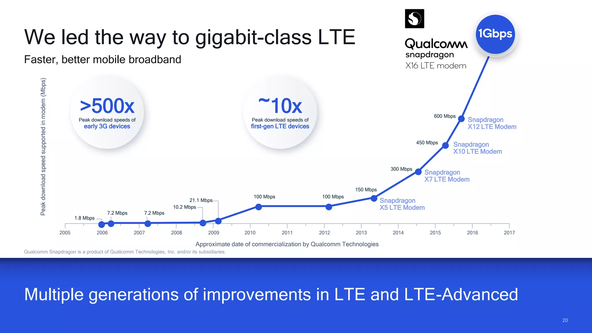 2020
Multiple generations of improvements in LTE and LTE-Advanced
Qualcomm Snapdragon is a product of Qualcomm Technologies, Inc. and/or its subsidiaries.
We led the way to gigabit-class LTE
Faster, better mobile broadband
Peakdownloadspeedsupportedinmodem(Mbps)
Approximate date of commercialization by Qualcomm Technologies
Snapdragon
X5 LTE Modem
Snapdragon
X7 LTE Modem
Snapdragon
X10 LTE Modem
Snapdragon
X12 LTE Modem
600 Mbps
450 Mbps
300 Mbps
150 Mbps
100 Mbps100 Mbps
21.1 Mbps
10.2 Mbps
7.2 Mbps 7.2 Mbps
2005 2006 2007 2008 2009 2010 2011 2012 2013 2014 2015 2016 2017
1.8 Mbps
>500xPeak download speeds of
early 3G devices
~10xPeak download speeds of
first-gen LTE devices
 
