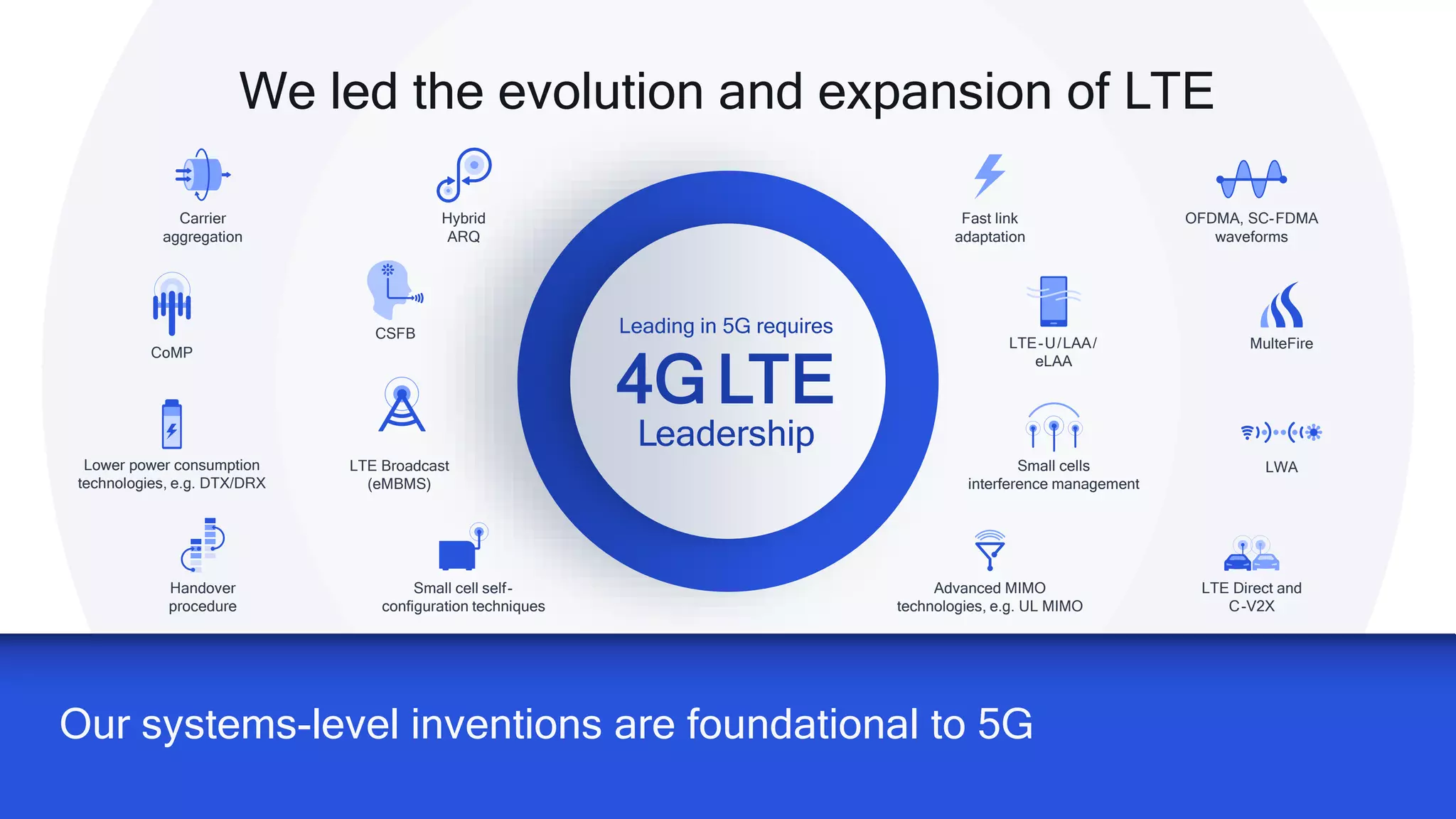 2121
We led the evolution and expansion of LTE
Leading in 5G requires
4G LTE
Leadership
Carrier
aggregation
CoMP
Hybrid
ARQ
Lower power consumption
technologies, e.g. DTX/DRX
Handover
procedure
LTE Broadcast
(eMBMS)
Small cell self-
configuration techniques
OFDMA, SC-FDMA
waveforms
MulteFireLTE-U/LAA/
eLAA
LWASmall cells
interference management
LTE Direct and
C-V2X
Advanced MIMO
technologies, e.g. UL MIMO
Fast link
adaptation
CSFB
Our systems-level inventions are foundational to 5G
 