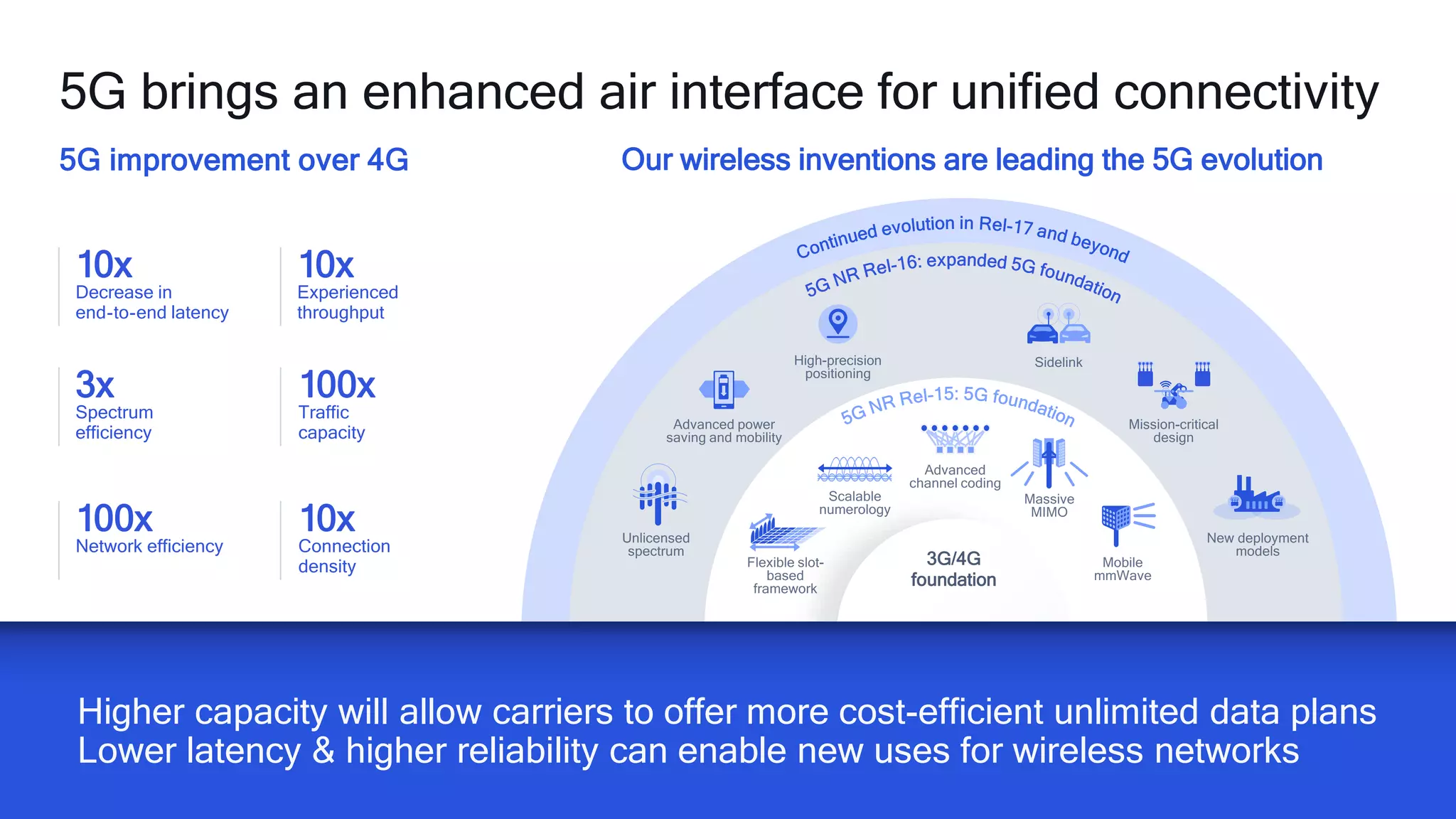 2222
Higher capacity will allow carriers to offer more cost-efficient unlimited data plans
Lower latency & higher reliability can enable new uses for wireless networks
5G brings an enhanced air interface for unified connectivity
5G improvement over 4G
3G/4G
foundation
Our wireless inventions are leading the 5G evolution
Higher capacity will allow carriers to offer more cost-efficient unlimited data plans
Lower latency & higher reliability can enable new uses for wireless networks
Our wireless inventions are leading the 5G evolution
10x
Connection
density
3x
Spectrum
efficiency
10x
Decrease in
end-to-end latency
10x
Experienced
throughput
100x
Traffic
capacity
100x
Network efficiency
 