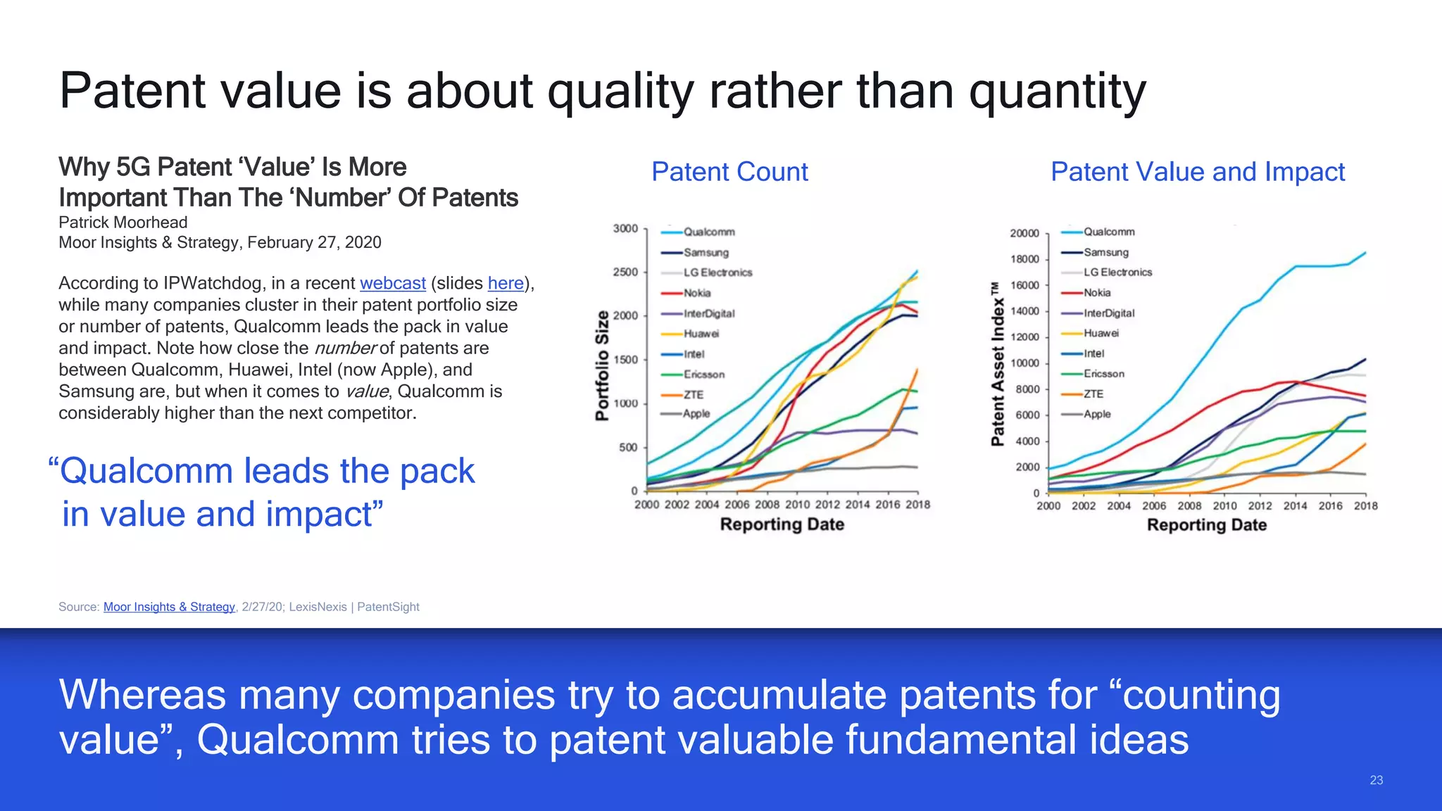 2323
Whereas many companies try to accumulate patents for “counting
value”, Qualcomm tries to patent valuable fundamental ideas
Patent value is about quality rather than quantity
Why 5G Patent ‘Value’ Is More
Important Than The ‘Number’ Of Patents
Patrick Moorhead
Moor Insights & Strategy, February 27, 2020
According to IPWatchdog, in a recent webcast (slides here),
while many companies cluster in their patent portfolio size
or number of patents, Qualcomm leads the pack in value
and impact. Note how close the number of patents are
between Qualcomm, Huawei, Intel (now Apple), and
Samsung are, but when it comes to value, Qualcomm is
considerably higher than the next competitor.
“Qualcomm leads the pack
in value and impact”
Patent Count Patent Value and Impact
Source: Moor Insights & Strategy, 2/27/20; LexisNexis | PatentSight
 