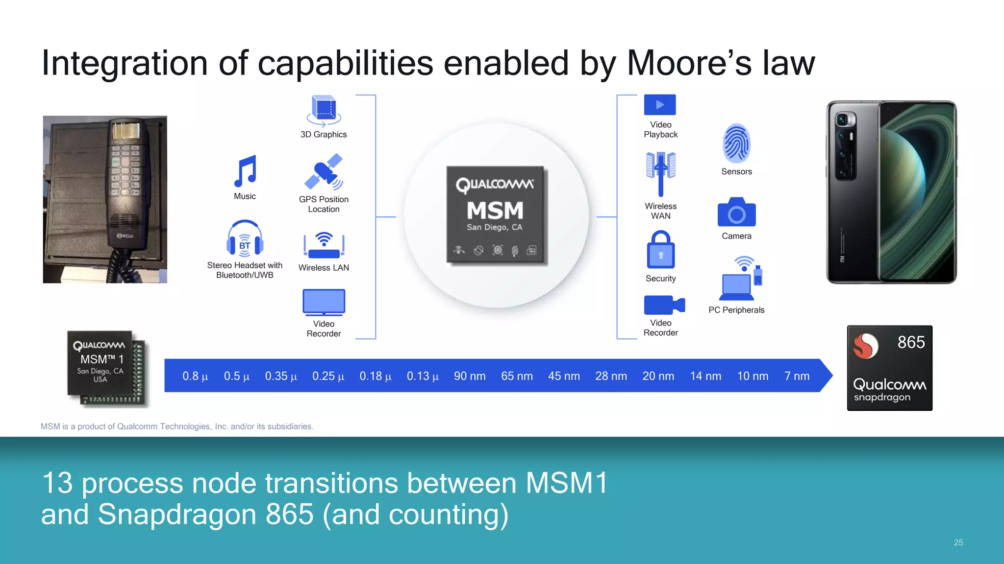2525
13 process node transitions between MSM1
and Snapdragon 865 (and counting)
MSM is a product of Qualcomm Technologies, Inc. and/or its subsidiaries.
Integration of capabilities enabled by Moore’s law
MSM™ 1
865
0.8 m 7 nm0.5 m 0.35 m 0.25 m 0.18 m 0.13 m 90 nm 65 nm 45 nm 28 nm 20 nm 14 nm 10 nm
GPS Position
Location
3D Graphics
Video
Playback
Wireless
WAN
Security
Video
Recorder
Wireless LAN
Video
Recorder
Sensors
Music
Stereo Headset with
Bluetooth/UWB
Camera
PC Peripherals
 