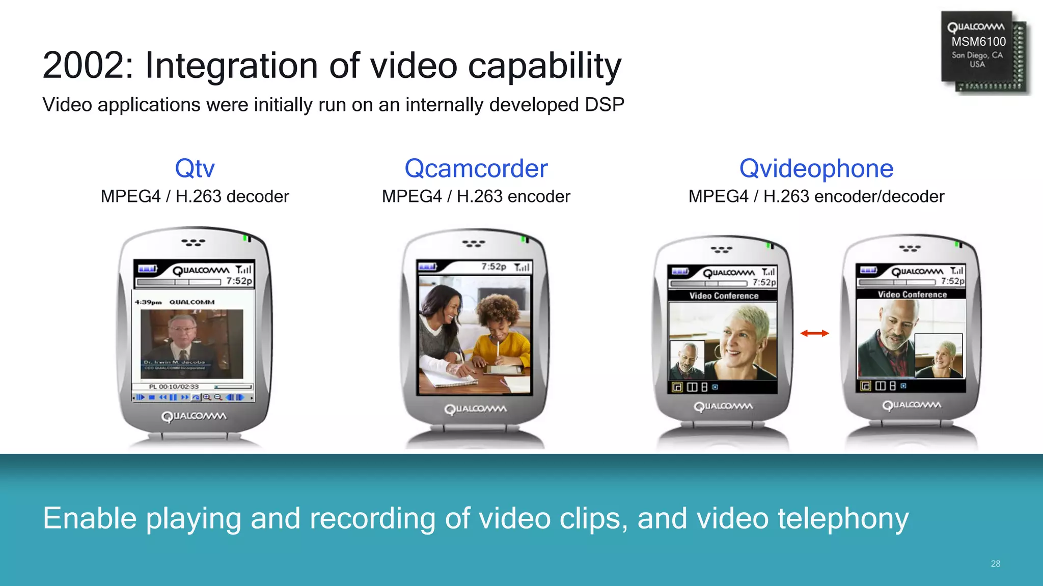 2828
Enable playing and recording of video clips, and video telephony
2002: Integration of video capability
Video applications were initially run on an internally developed DSP
MSM6100
Qtv
MPEG4 / H.263 decoder
Qcamcorder
MPEG4 / H.263 encoder
Qvideophone
MPEG4 / H.263 encoder/decoder
 